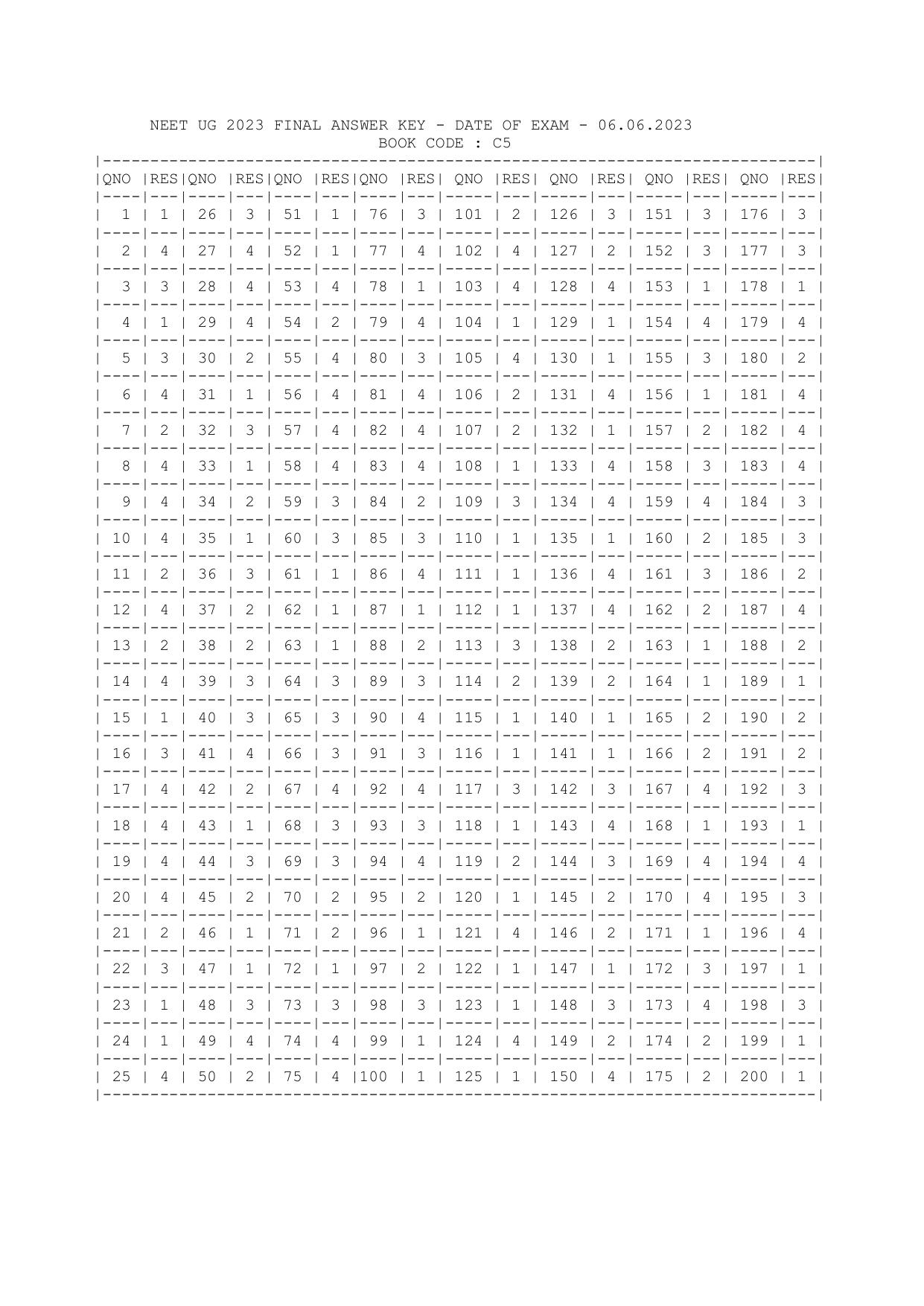 NEET UG 2023 Final Answer Key - Exam Date: 7 May 2023  - Page 43