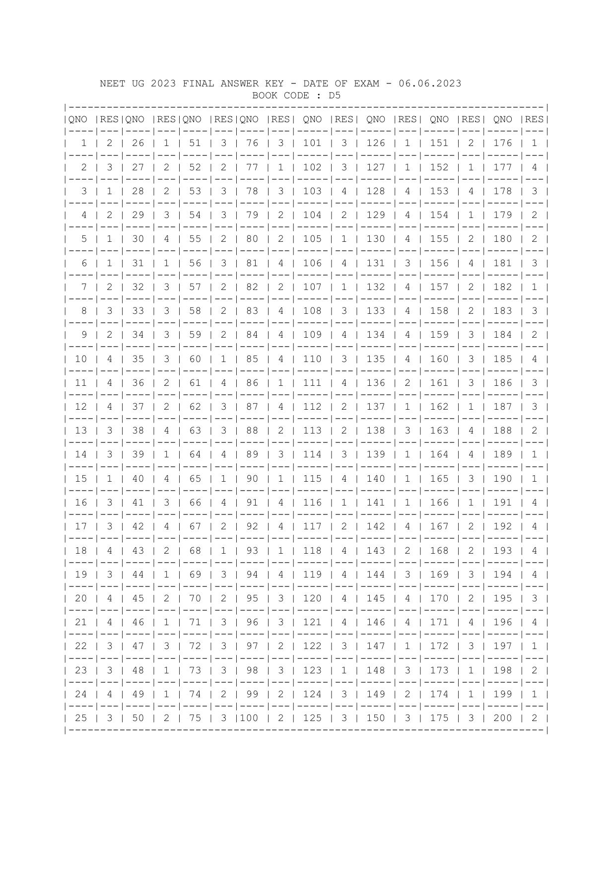 NEET UG 2023 Final Answer Key - Exam Date: 7 May 2023  - Page 44