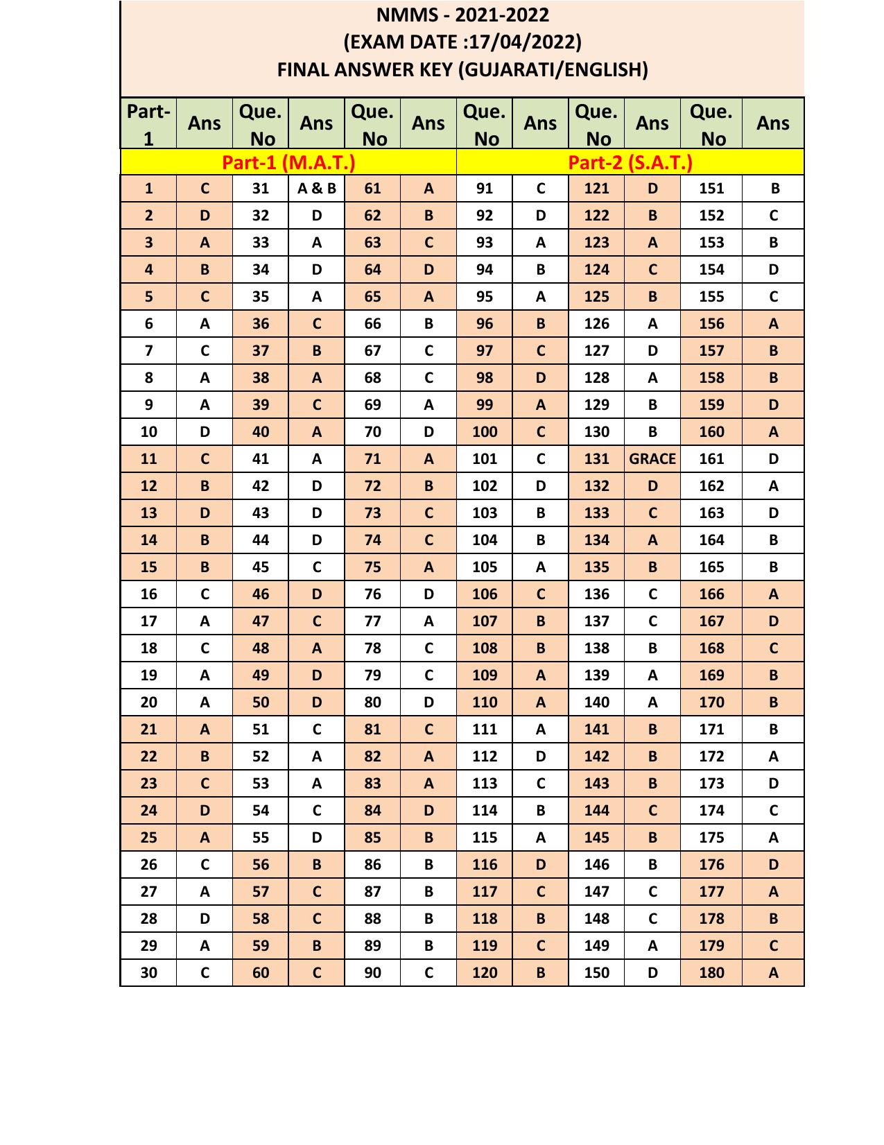 Gujarat NMMS 2022 Answer Key - Page 1