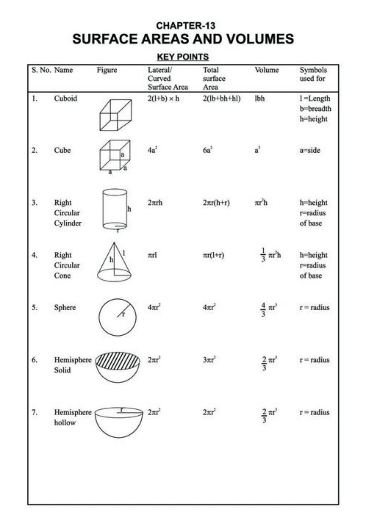 Class 9 Notes, Question & Practice Paper - Mathematics (Topic 13 : Surface Area and Volumes) - Page 2
