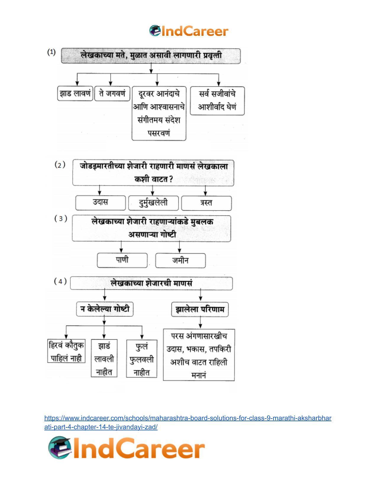 Maharashtra Board Solutions for Class 9- Marathi Aksharbharati (Part- 4): Chapter 14- ते जीवनदायी झाड - Page 53