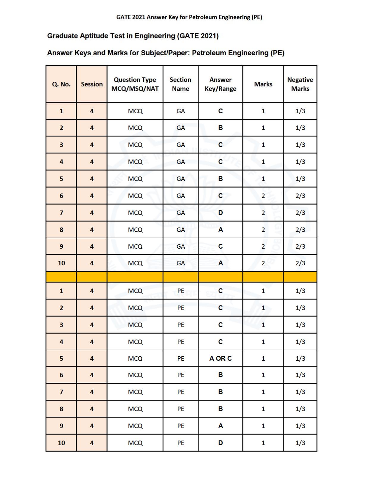 GATE 2021 Petroleum Engineering (PE) Question Paper - Page 34