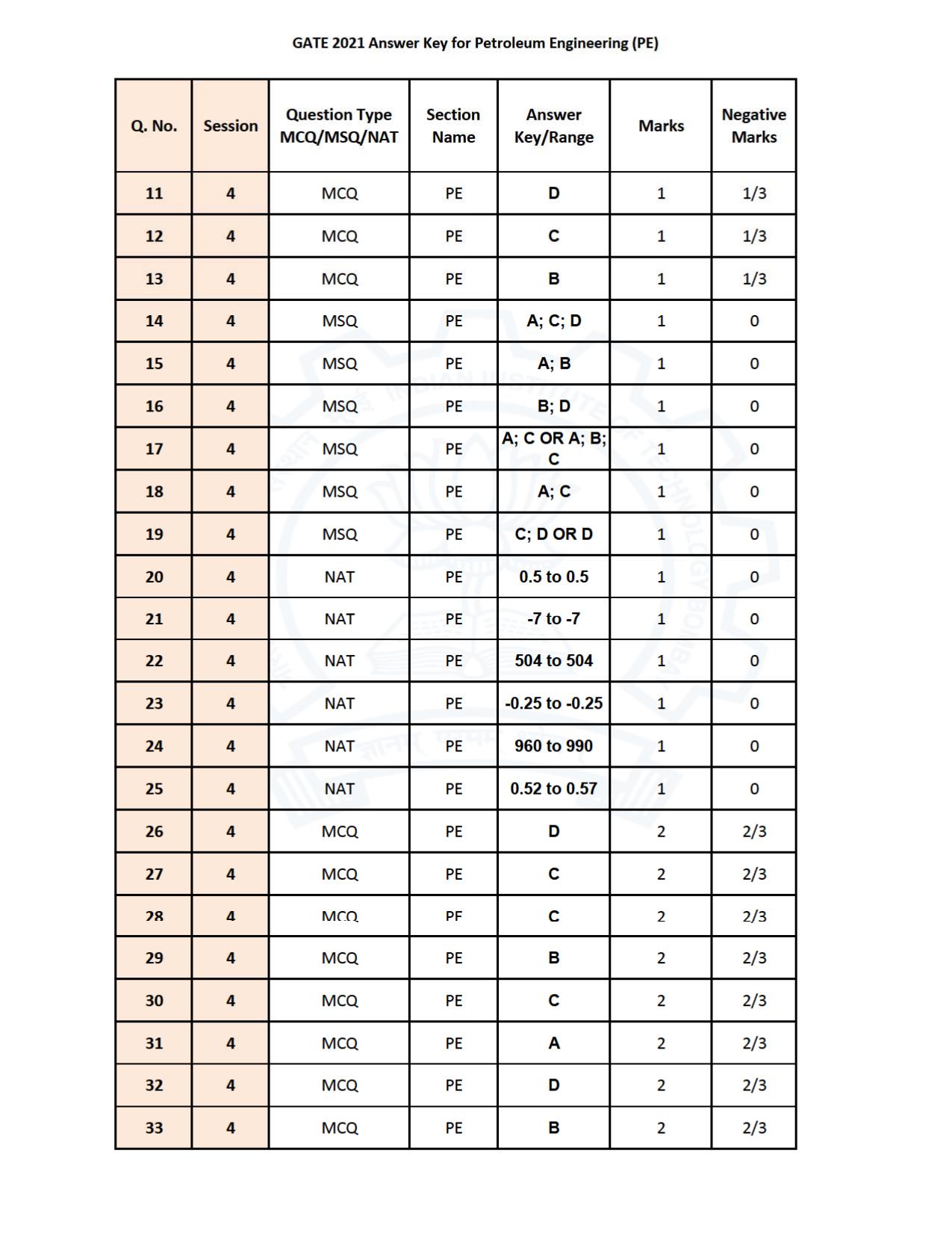 GATE 2021 Petroleum Engineering (PE) Question Paper - Page 35