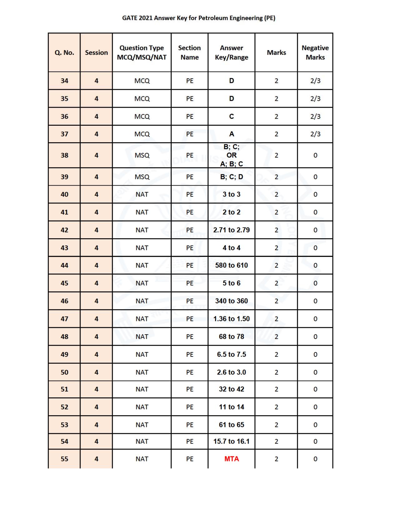 GATE 2021 Petroleum Engineering (PE) Question Paper - Page 36