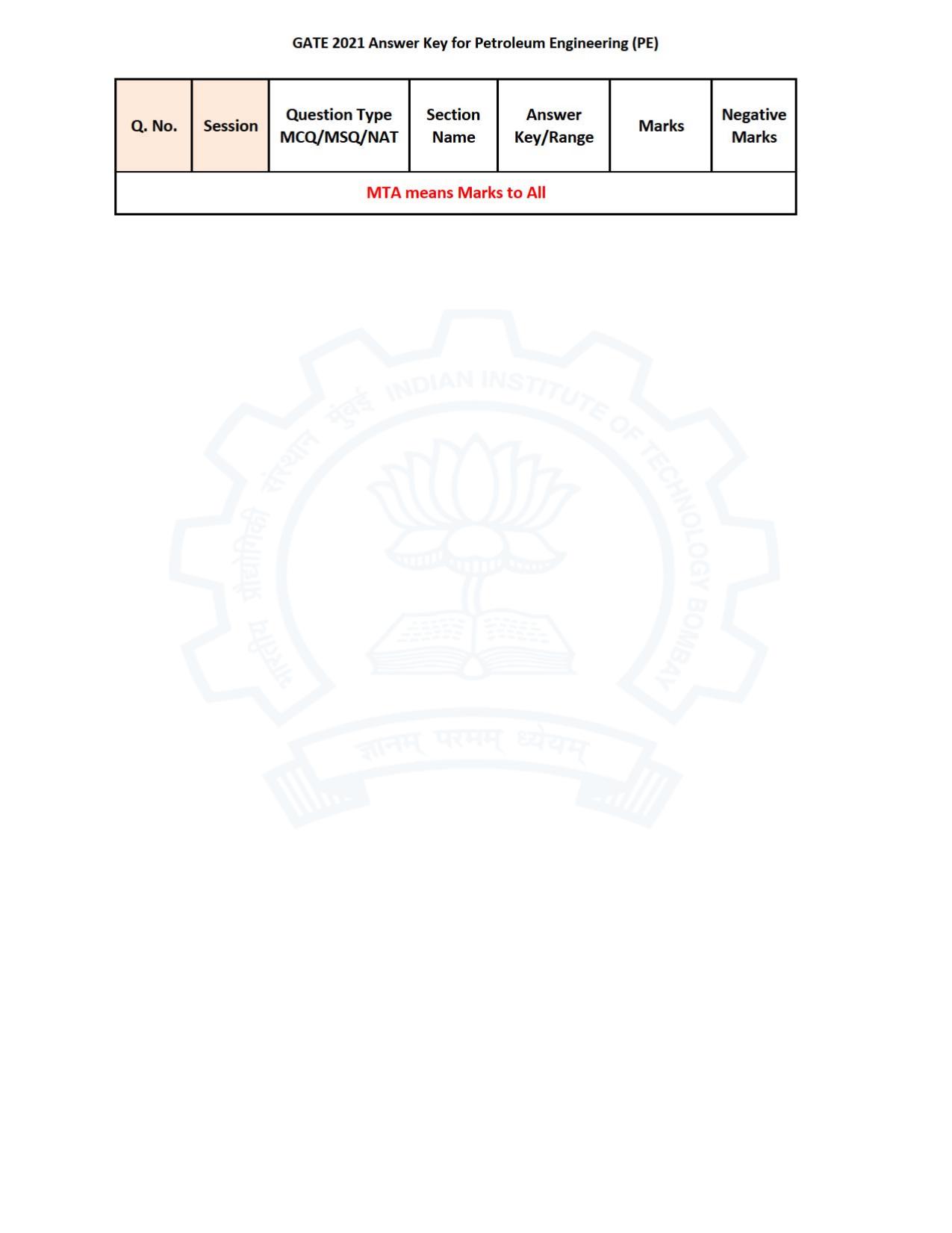 GATE 2021 Petroleum Engineering (PE) Question Paper - Page 37