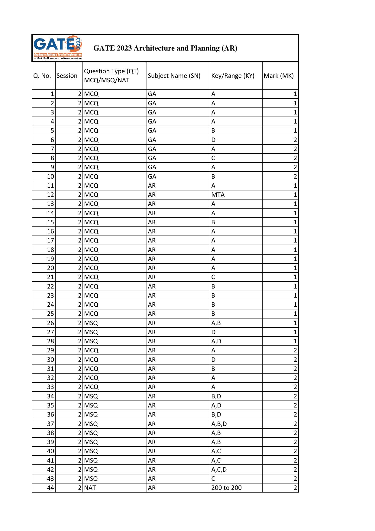 GATE 2023 Architecture and Planning (AR) Answer Key - Page 1
