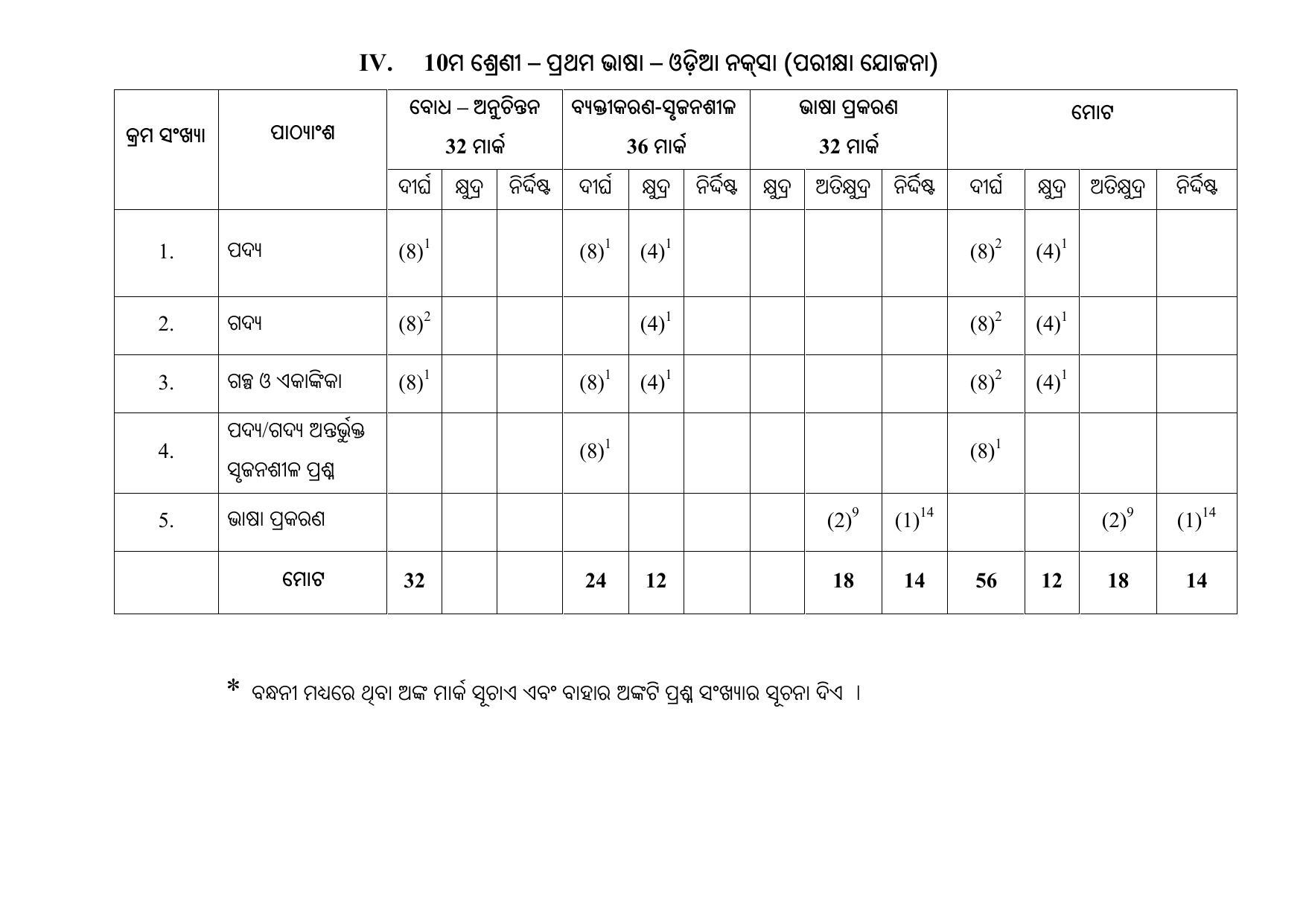 1ST LANGUAGE PAPER - (ODIA - MEDIUM) 2024 Model Paper - Page 10
