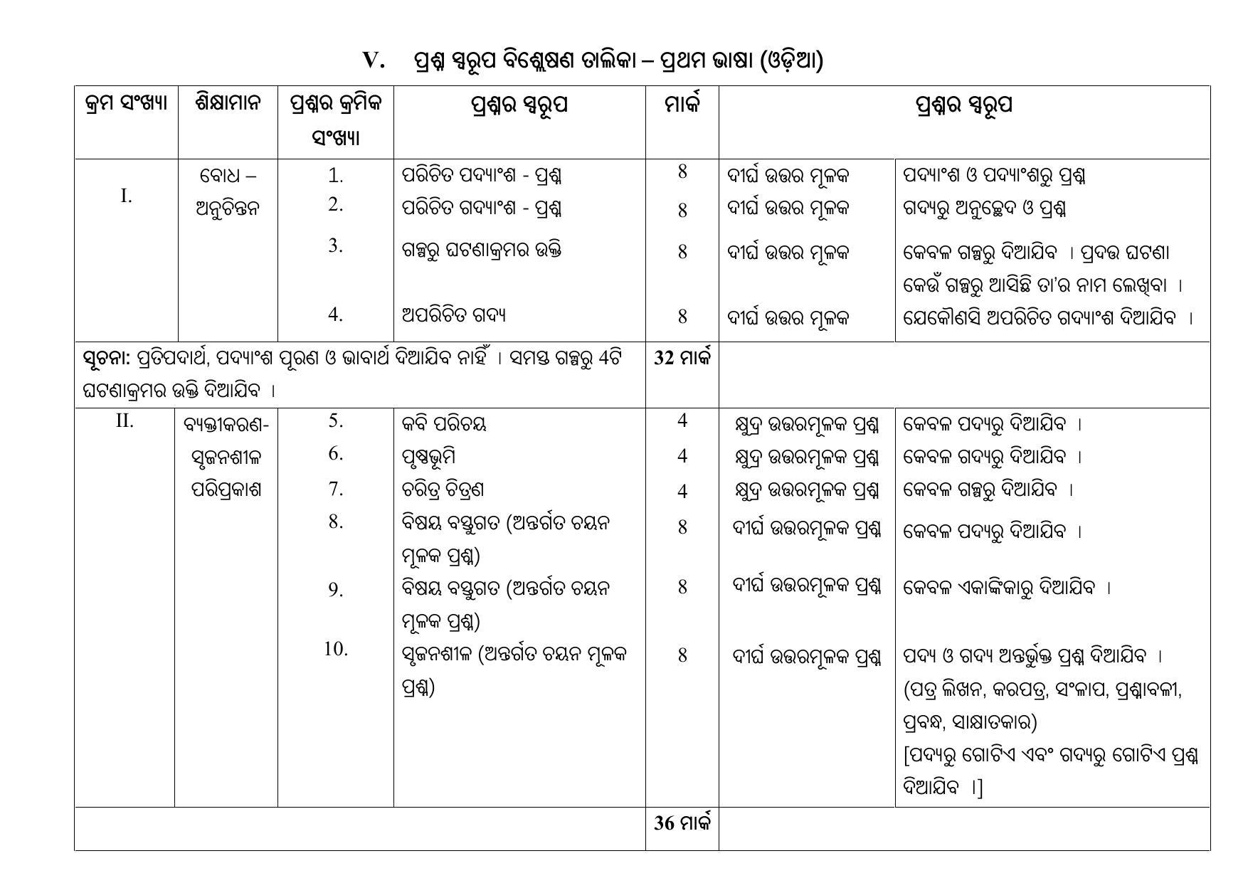 1ST LANGUAGE PAPER - (ODIA - MEDIUM) 2024 Model Paper - Page 11