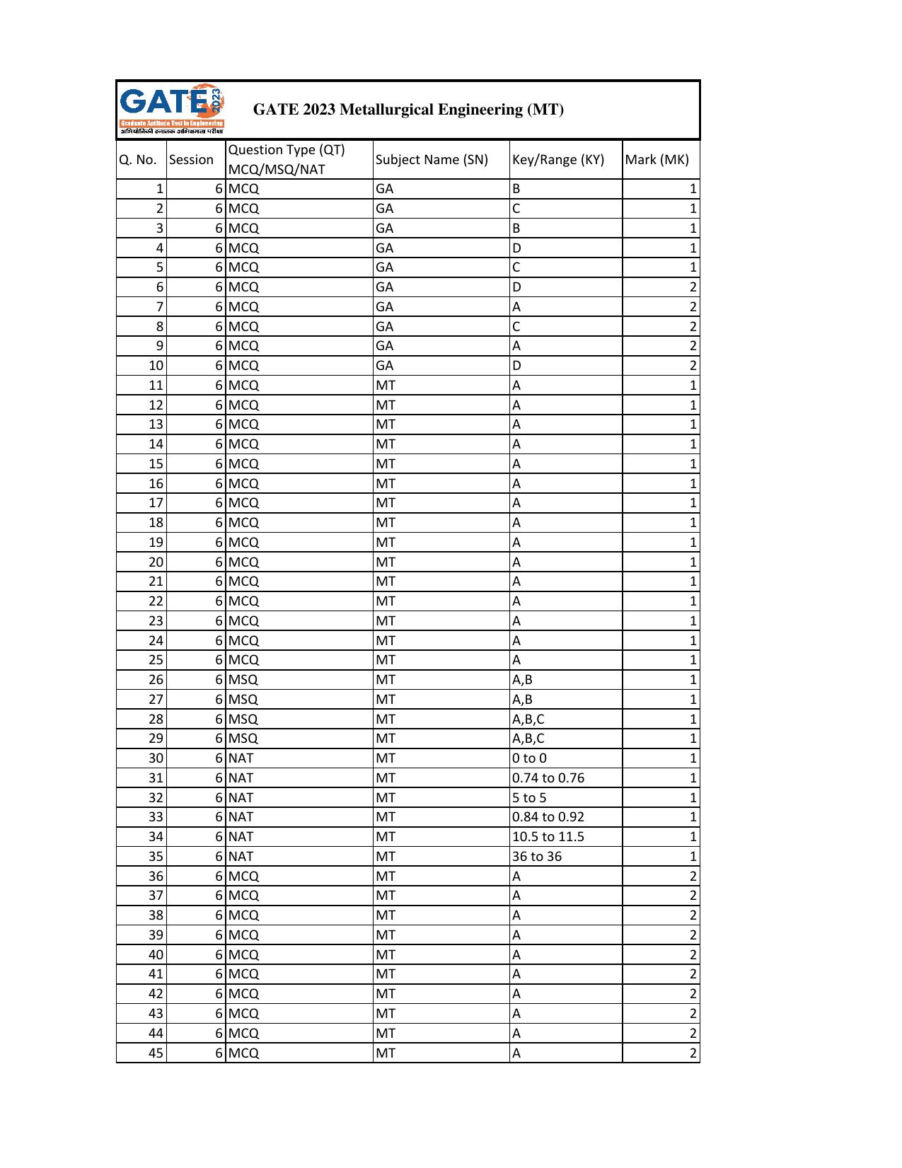 GATE 2023 Metallurgical Engineering (MT) Answer Key - Page 1