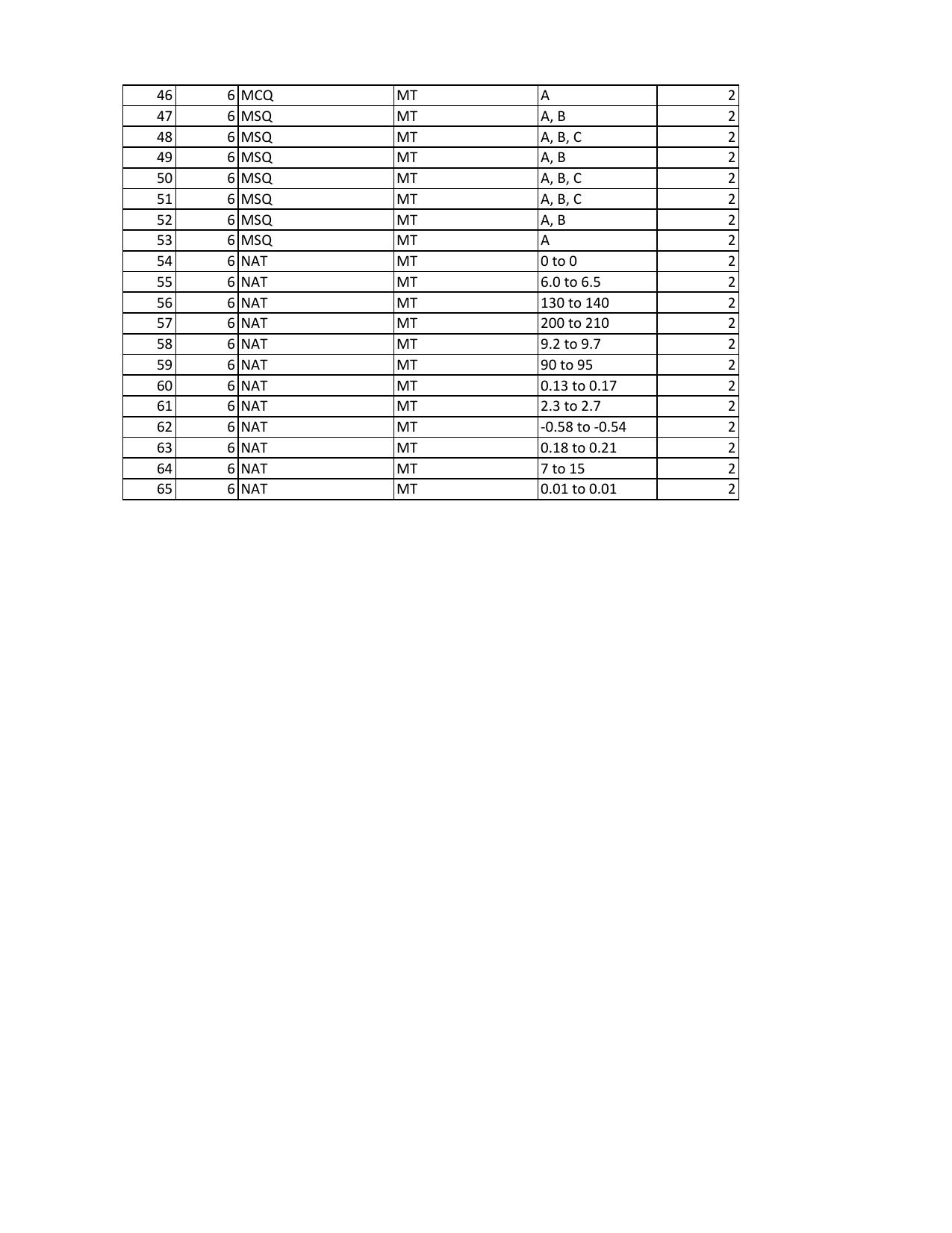 GATE 2023 Metallurgical Engineering (MT) Answer Key - Page 2