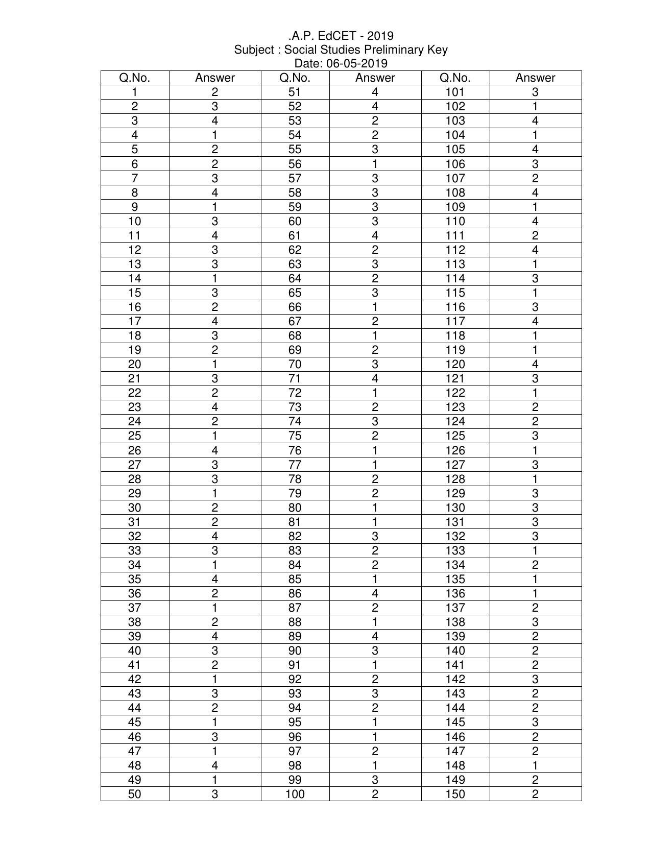AP EDCET 2019 Social Studies Answer Key - Page 1