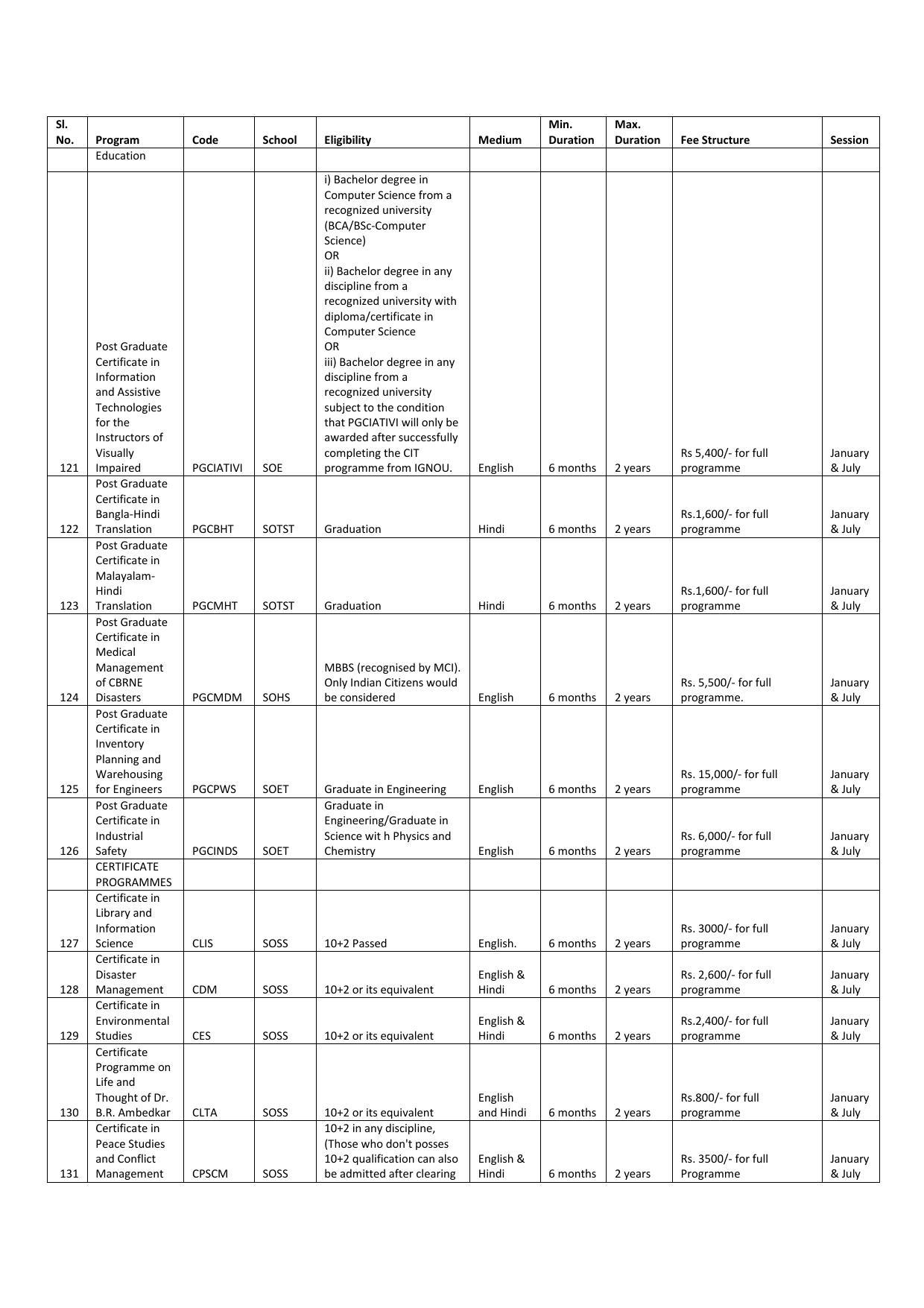 Indira Gandhi National Open University (IGNOU), Delhi - Prospectus 2021 - Page 286