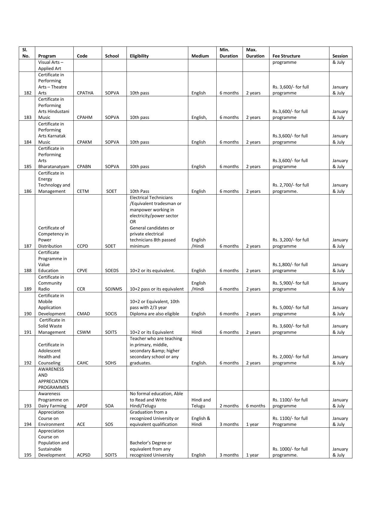 Indira Gandhi National Open University (IGNOU), Delhi - Prospectus 2021 - Page 290