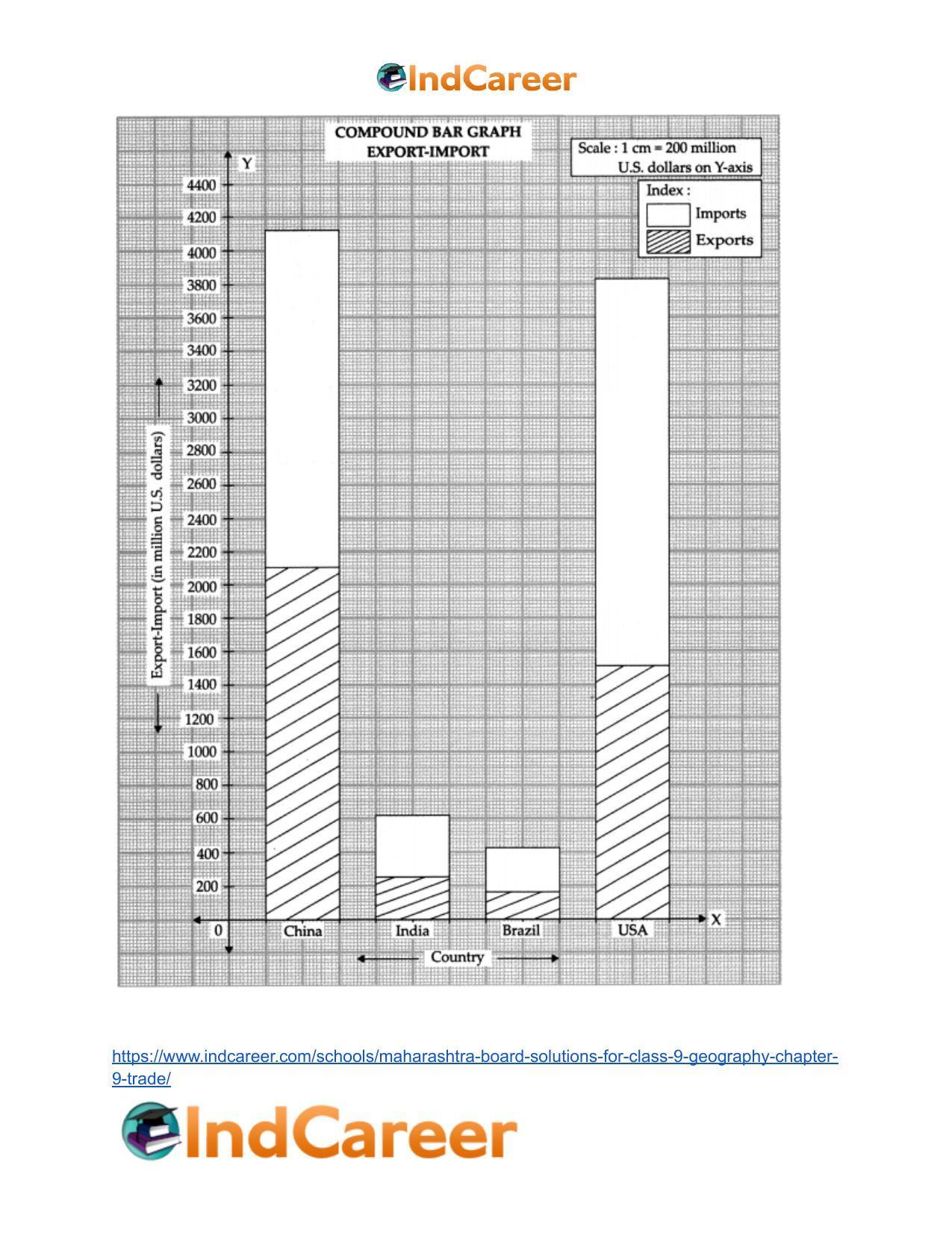 Maharashtra Board Solutions for Class 9- Geography: Chapter 9- Trade - Page 9