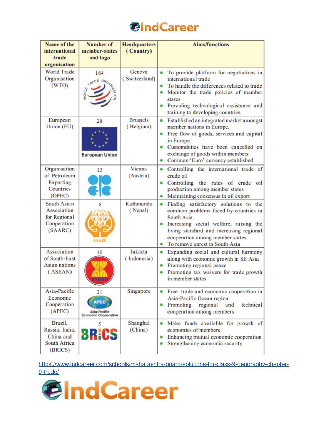 Maharashtra Board Solutions for Class 9- Geography: Chapter 9- Trade - Page 26