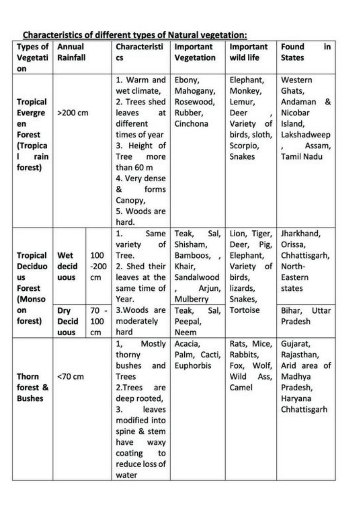 Class 9 Notes, Question & Practice Paper - Geography (Topic 5 : Natural Vegetation and Wildlife) - Page 4