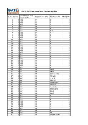 GATE 2023 Instrumentation Engineering (IN) Answer Key