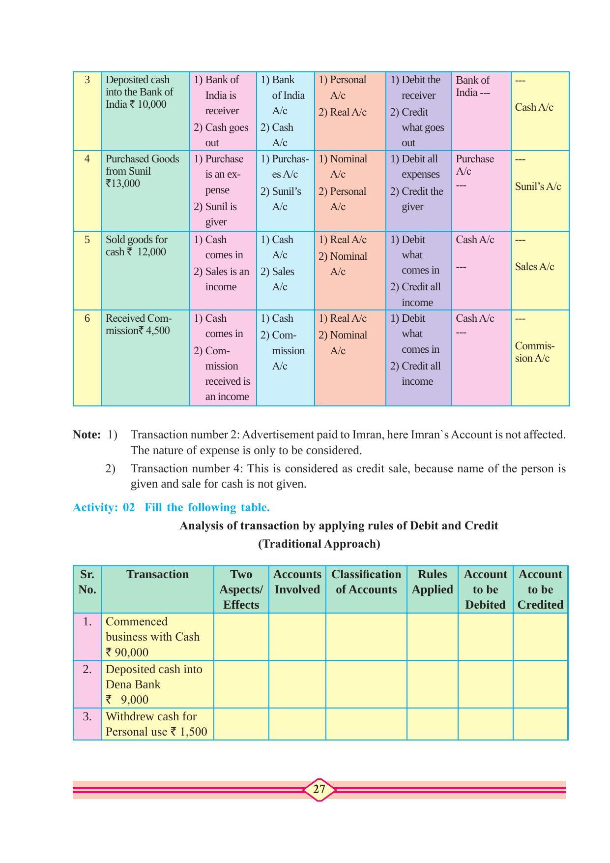 Maharashtra Board Class 11 Accountancy Textbook - Page 37