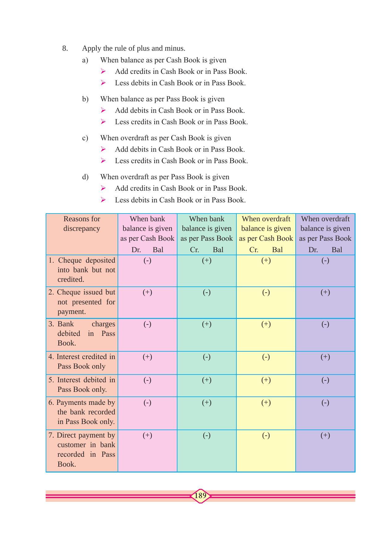 Maharashtra Board Class 11 Accountancy Textbook - Page 199
