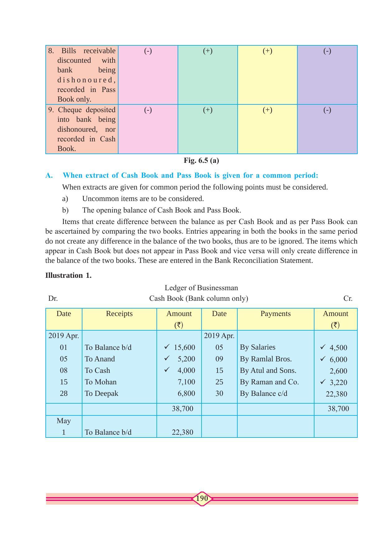 Maharashtra Board Class 11 Accountancy Textbook - Page 200