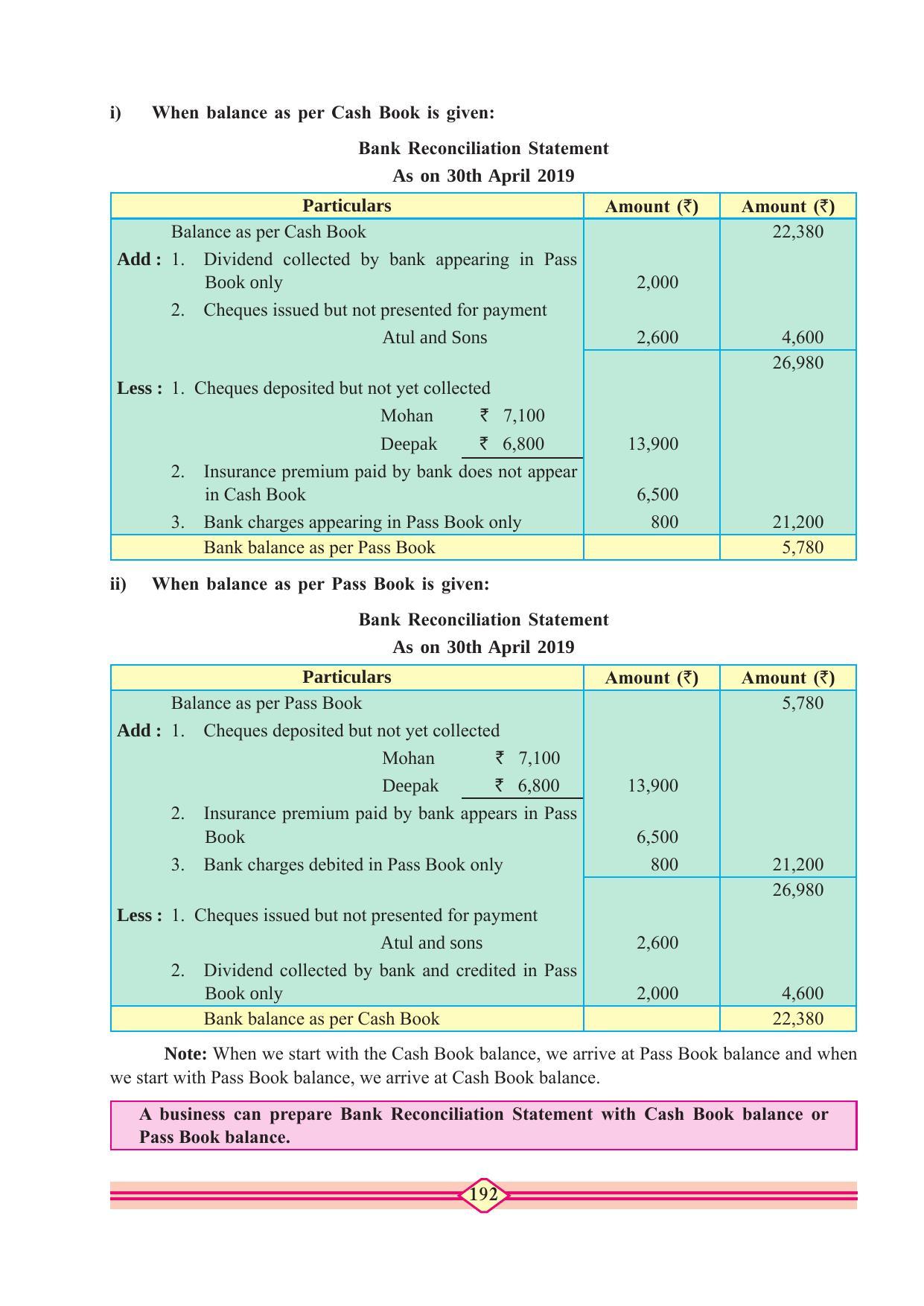 Maharashtra Board Class 11 Accountancy Textbook - Page 202