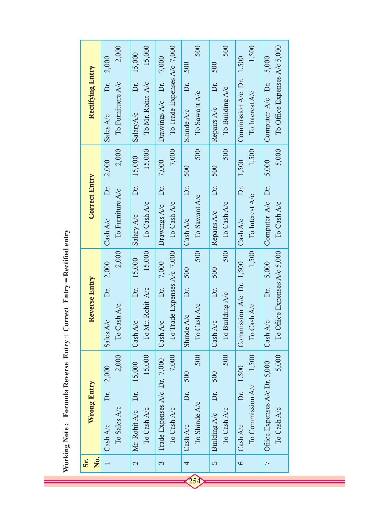 Maharashtra Board Class 11 Accountancy Textbook - Page 264