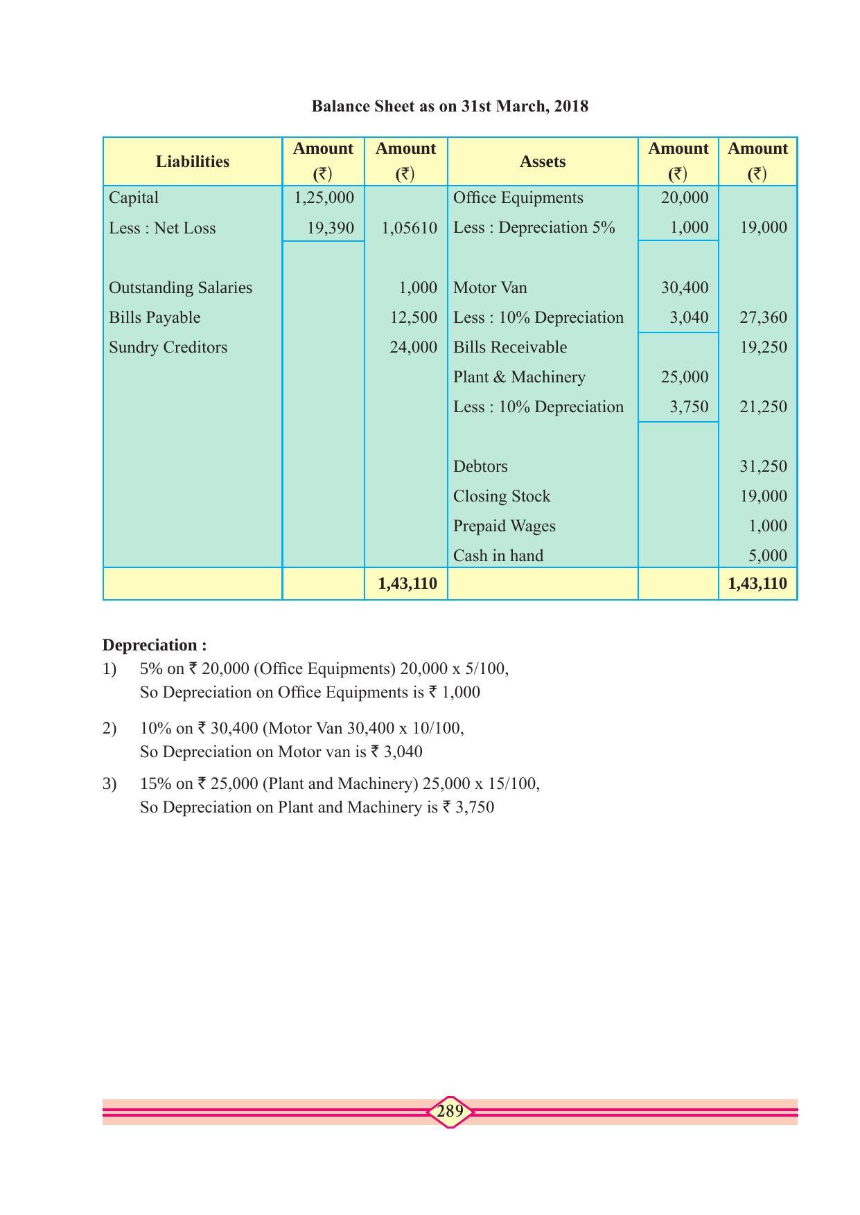 Maharashtra Board Class 11 Accountancy Textbook - Page 299