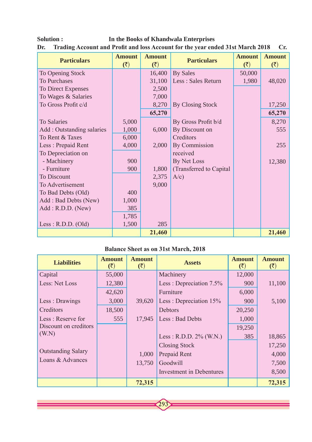 Maharashtra Board Class 11 Accountancy Textbook - Page 303