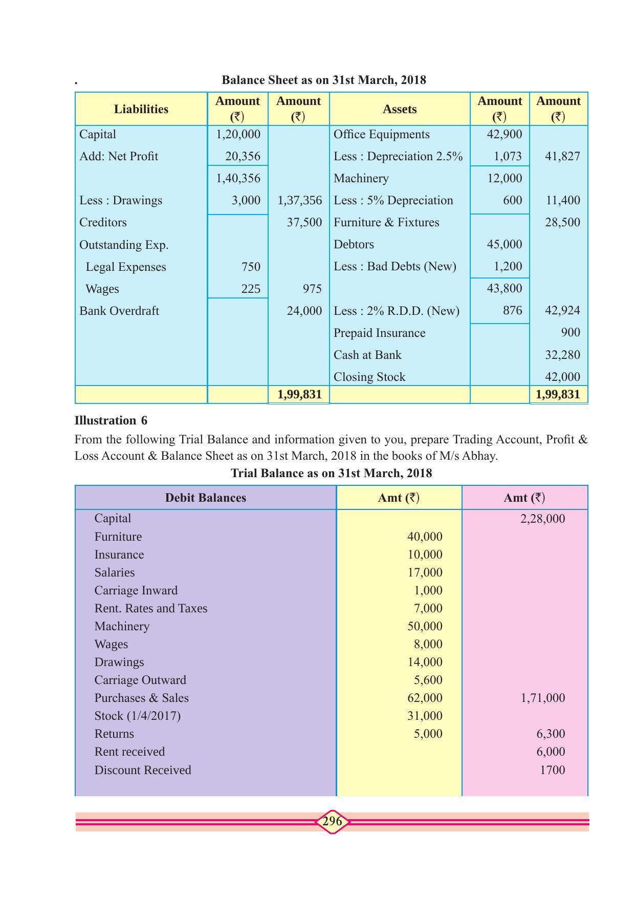 Maharashtra Board Class 11 Accountancy Textbook - Page 306