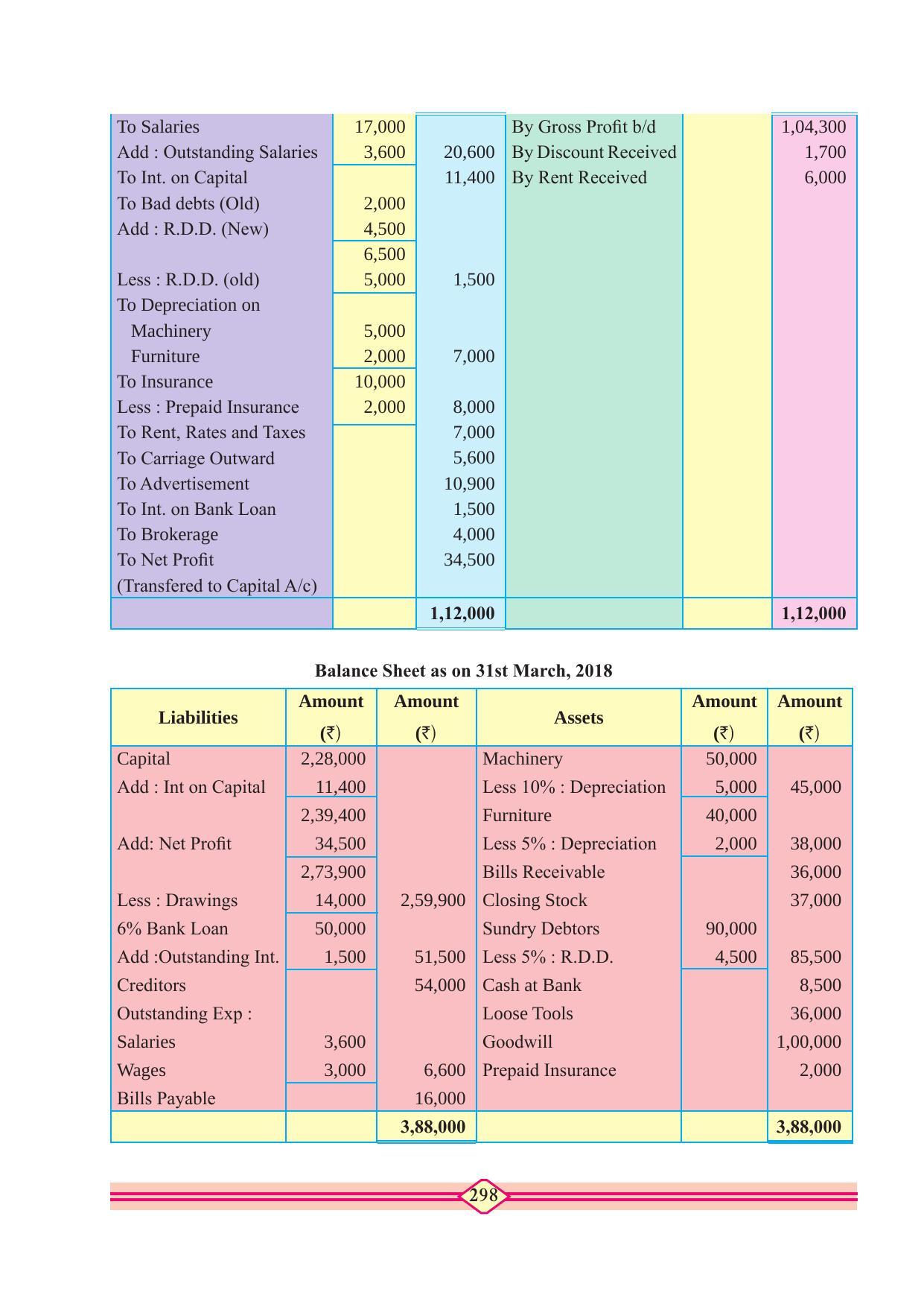 Maharashtra Board Class 11 Accountancy Textbook - Page 308