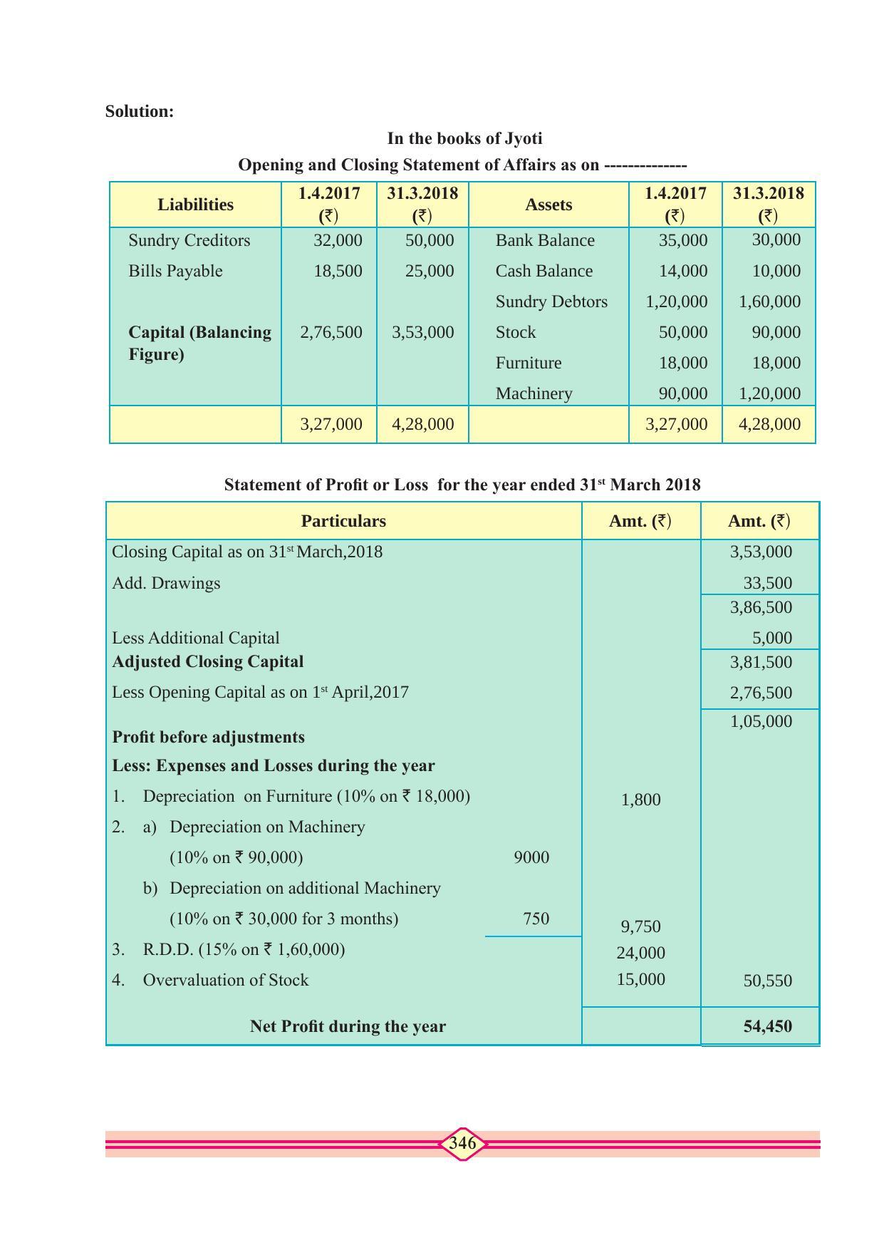 Maharashtra Board Class 11 Accountancy Textbook - Page 356
