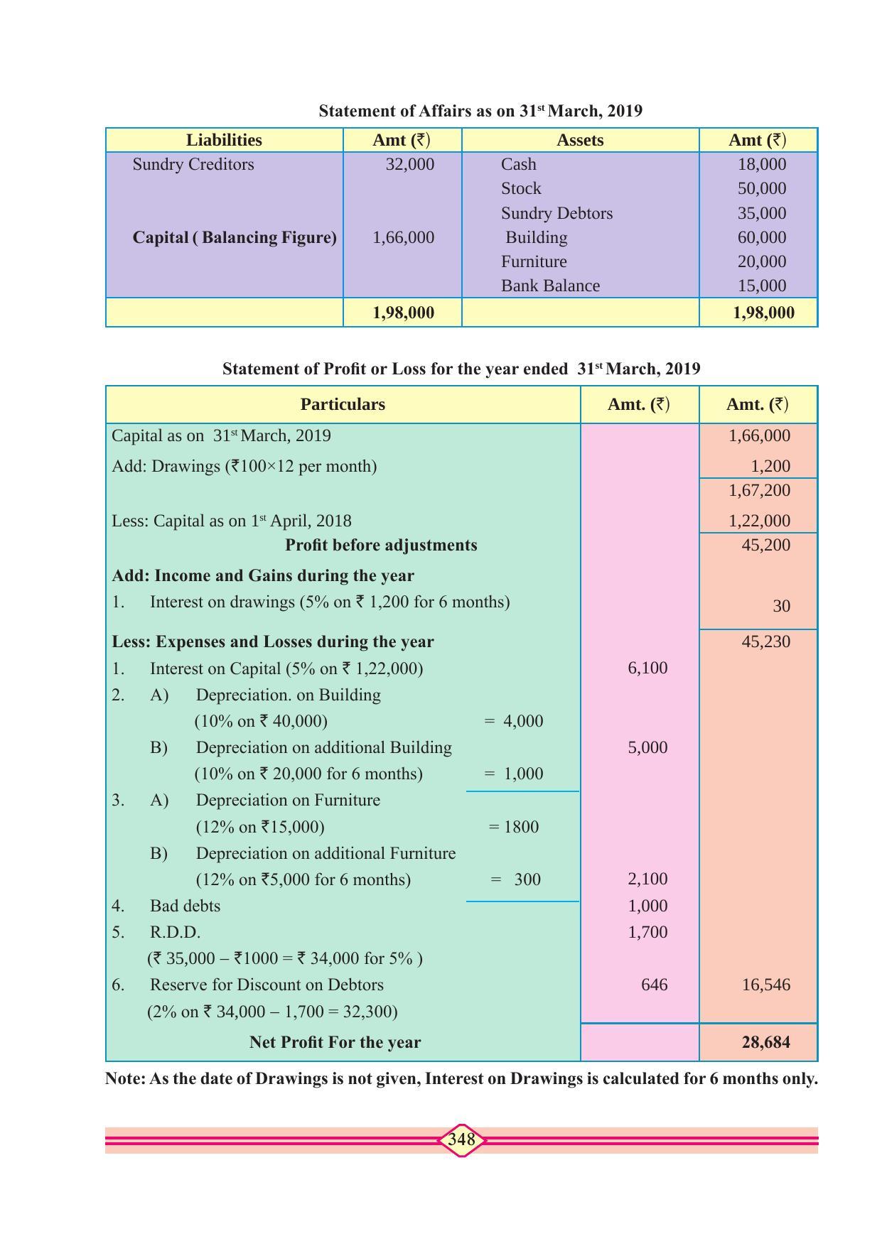 Maharashtra Board Class 11 Accountancy Textbook - Page 358