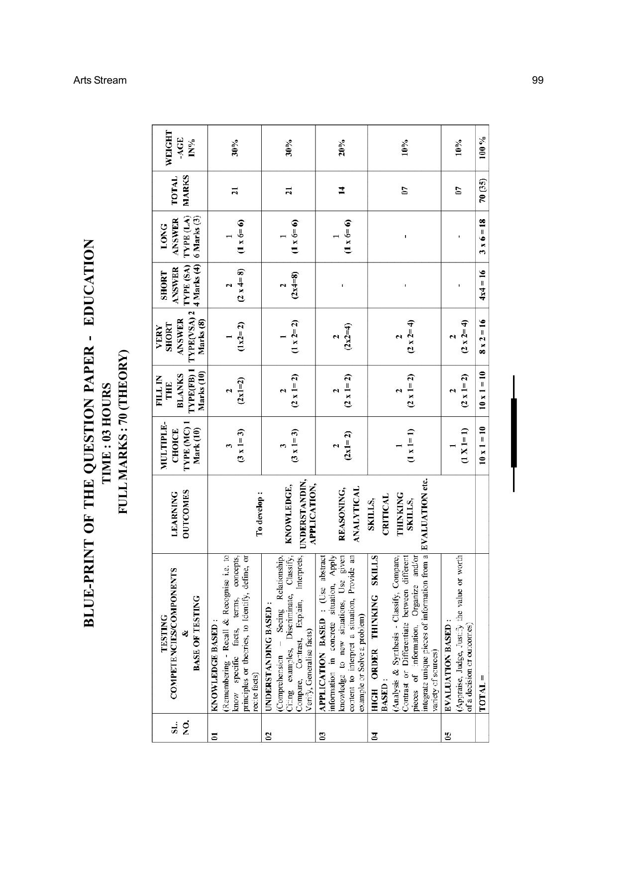 Odisha Board Class 12 Syllabus for Arts - Page 99