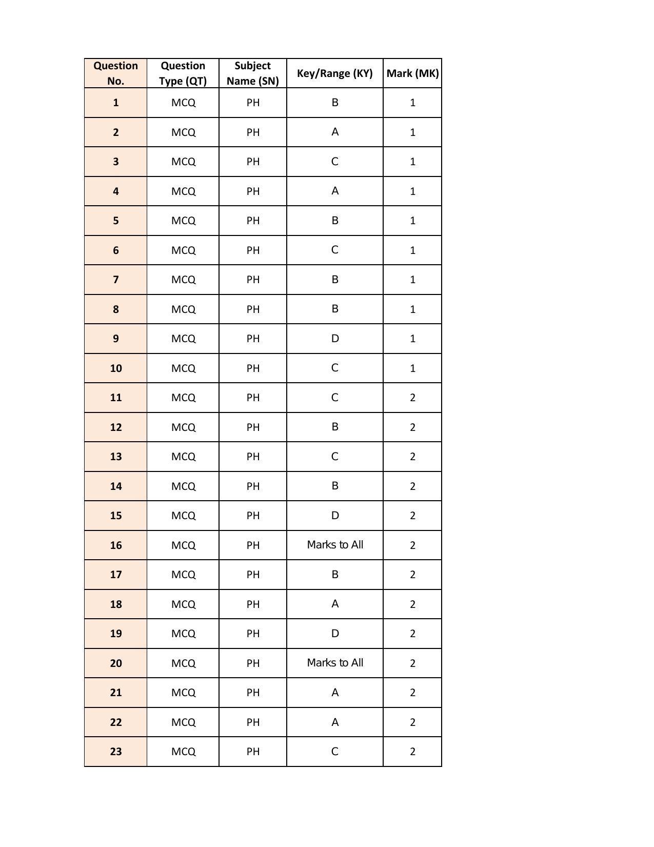 IIT JAM 2022 Physics (PH) Answer Key - Page 1