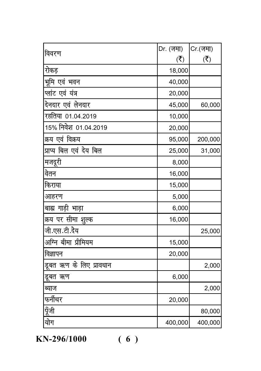 Sarguja University Question Paper - 2022 : B.Com. Part One (10+2+3) 3 Y DC (New Course) I.Financial Accounting Paper I - Page 6