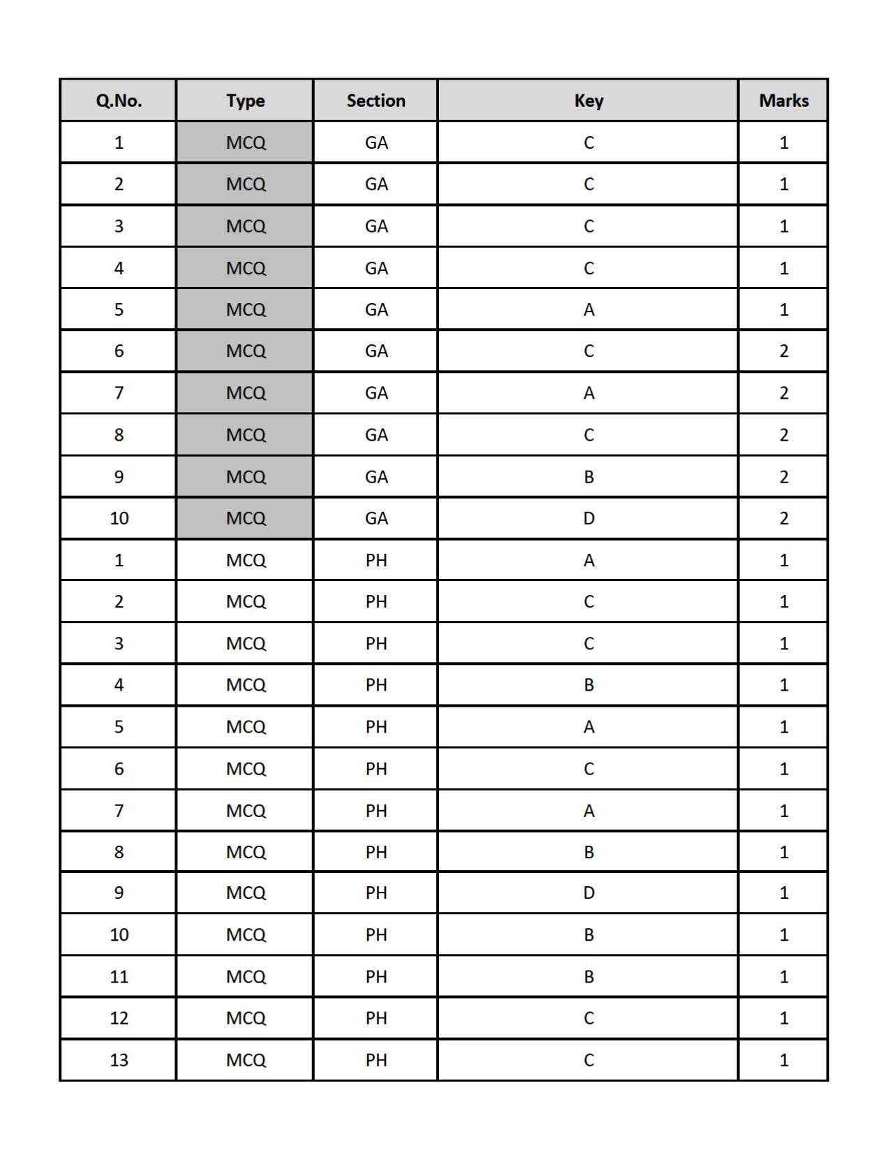 GATE 2019 Physics (PH) Question Paper - Page 19