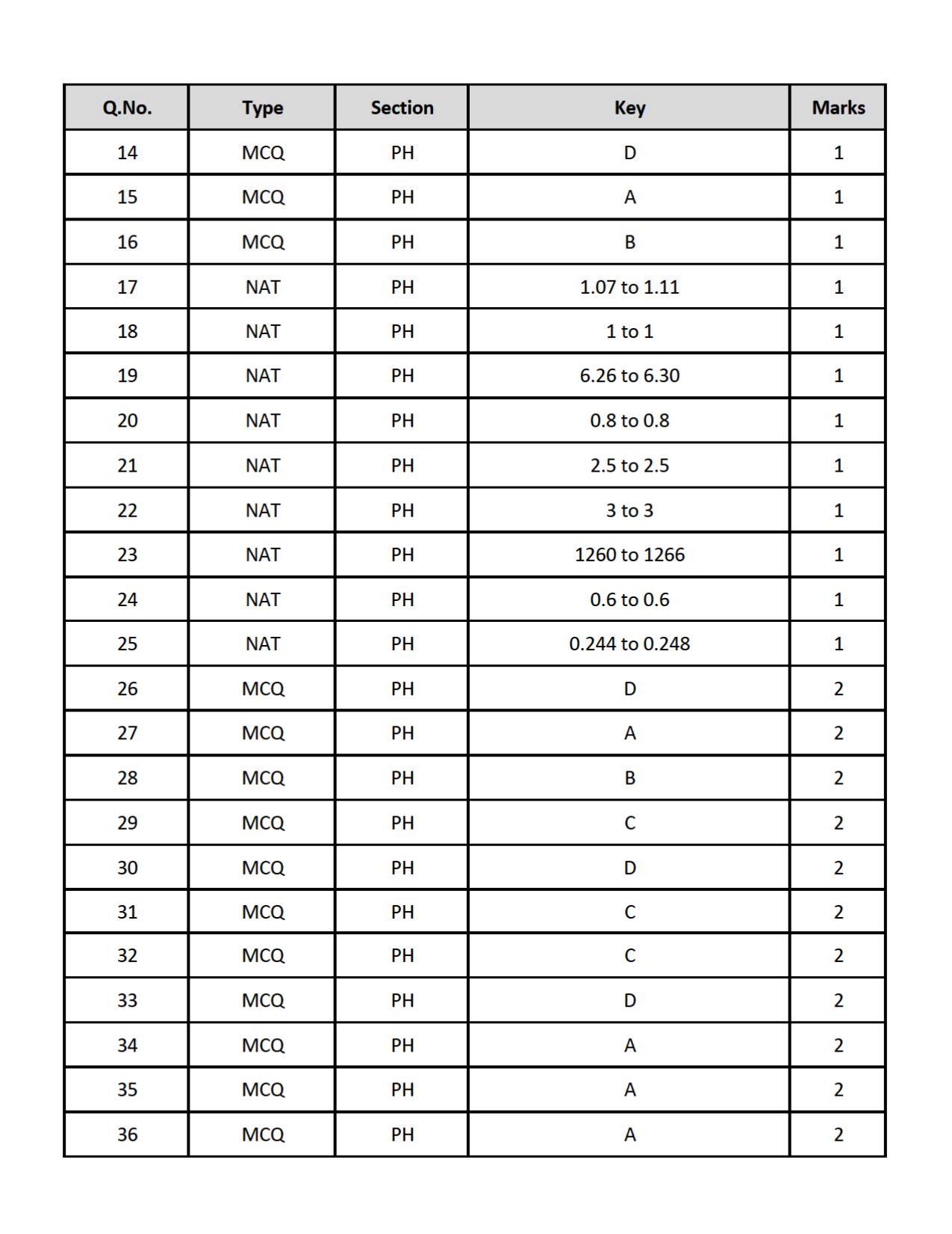 GATE 2019 Physics (PH) Question Paper - Page 20