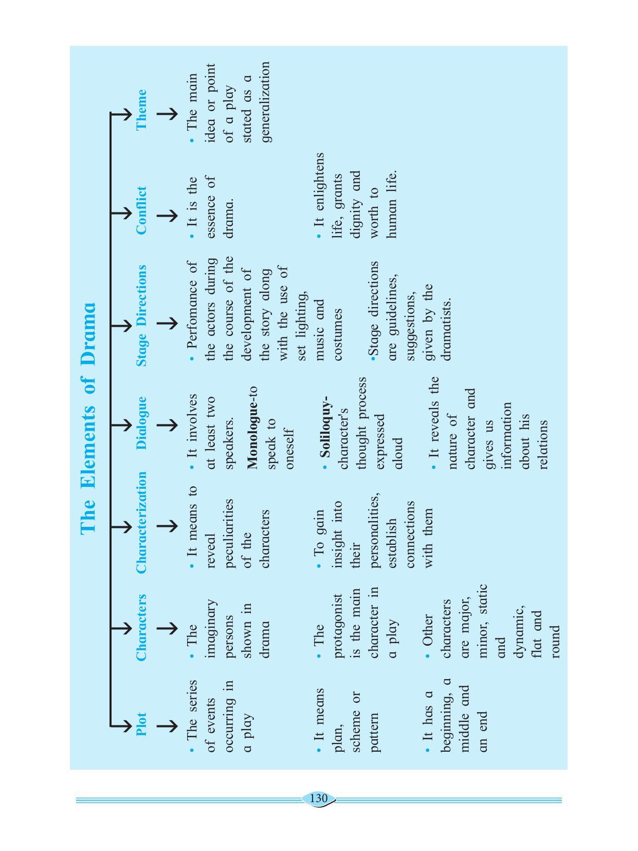Maharashtra Board Class 11 English Textbook - Page 144