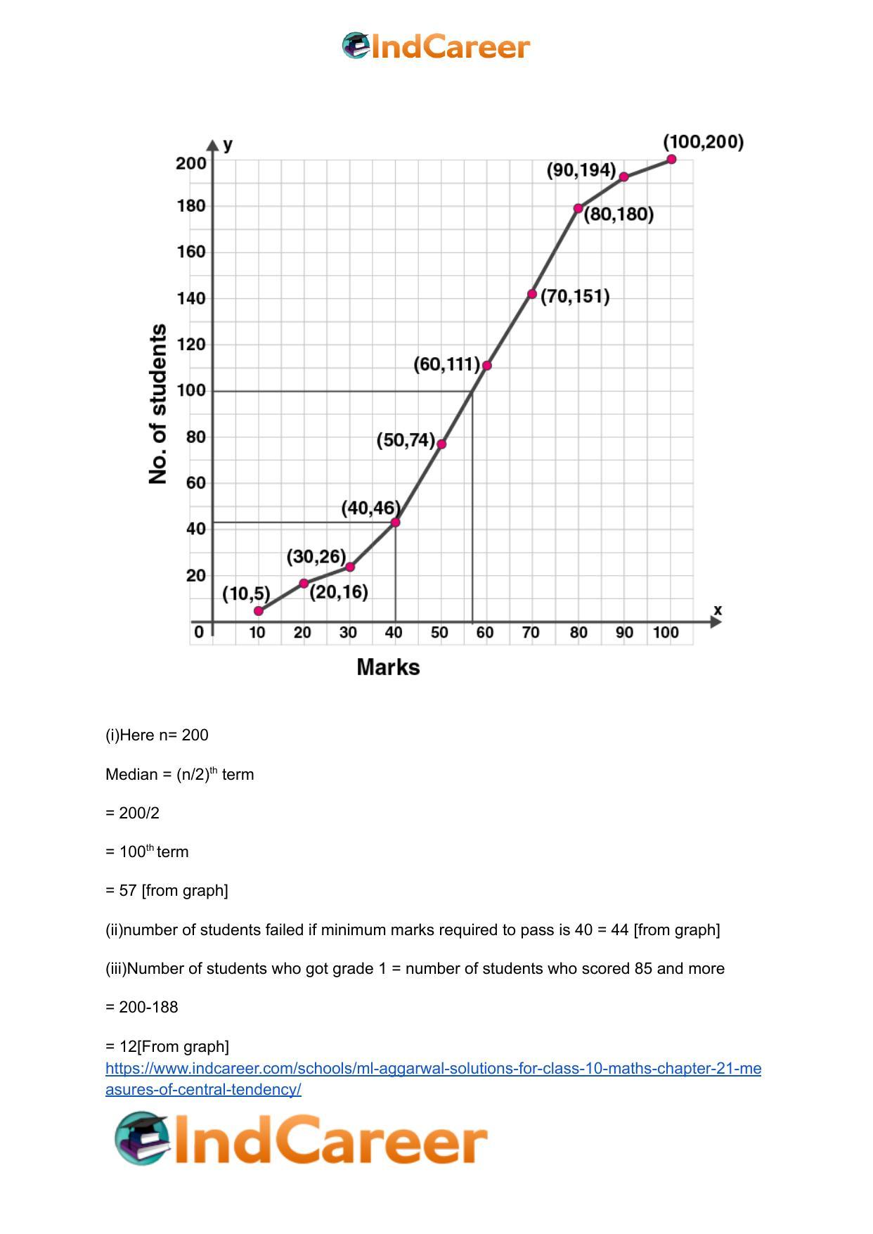 ML Aggarwal Solutions for Class 10 Maths Chapter 21- Measures Of Central Tendency - Page 95
