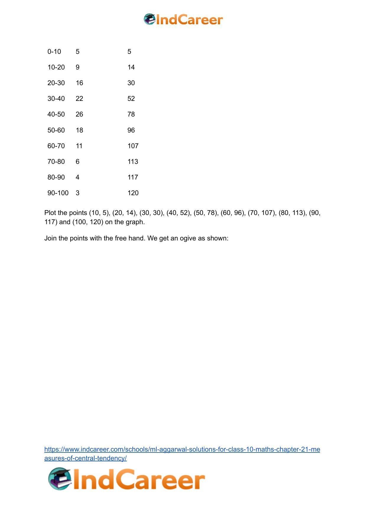 ML Aggarwal Solutions for Class 10 Maths Chapter 21- Measures Of Central Tendency - Page 106
