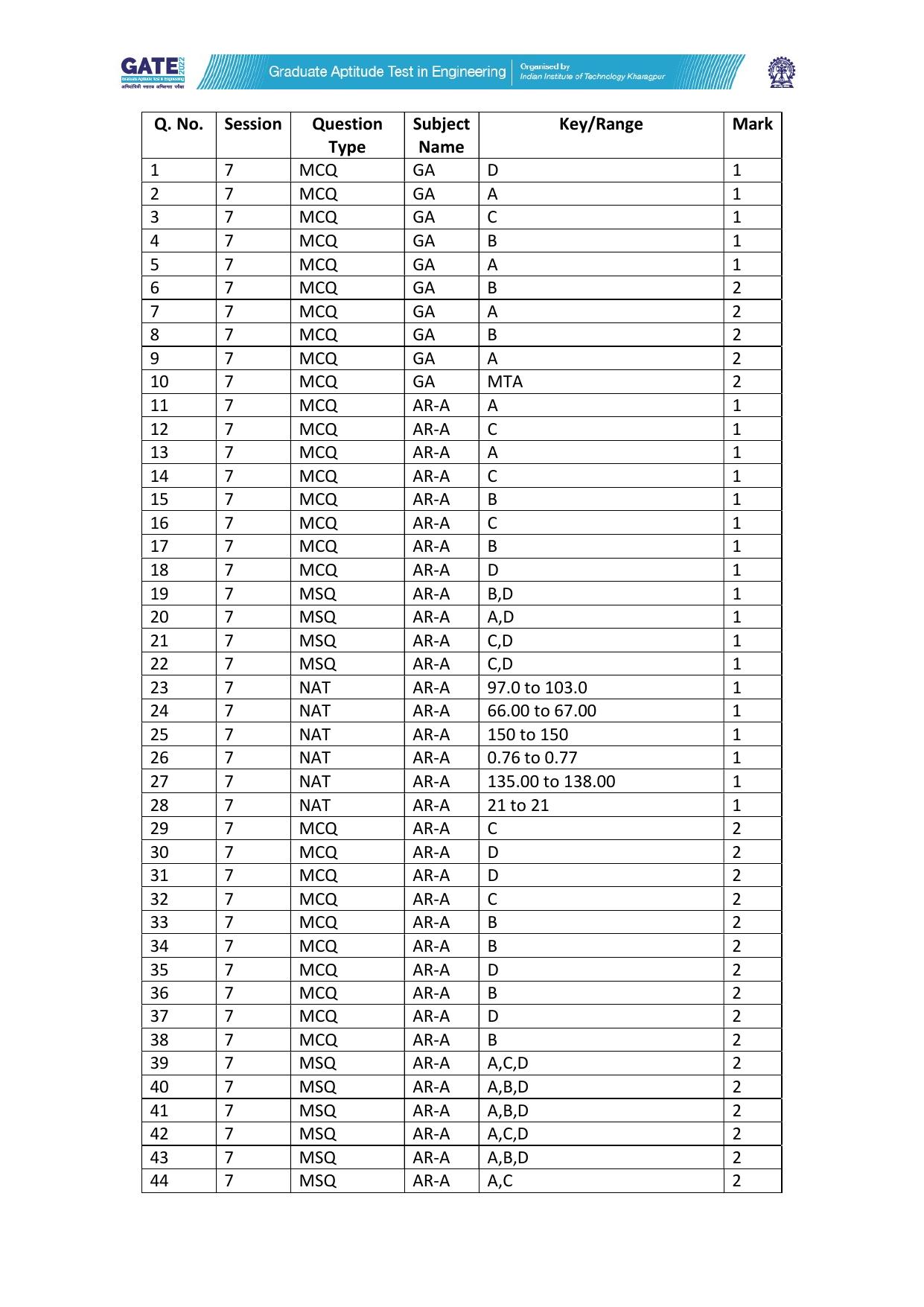 GATE 2022 Architecture and Planning (AR) Answer Key - Page 1