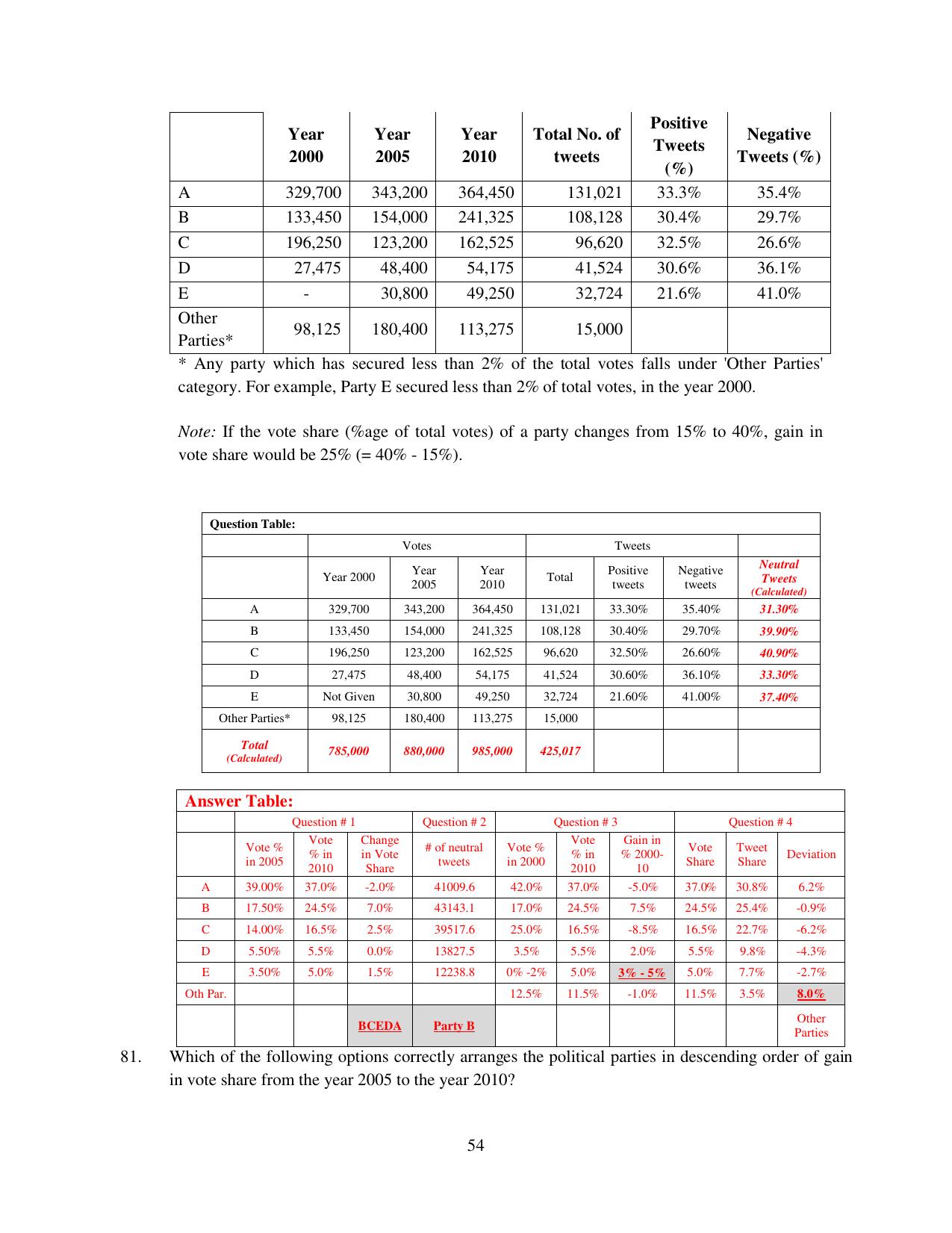 XAT 2015 Set C Question Papers - Page 55