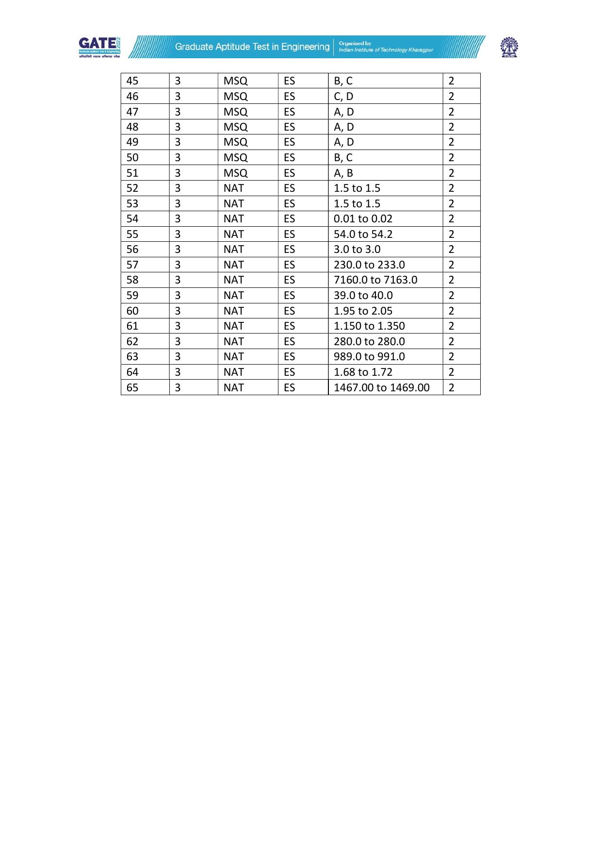 GATE 2022 Environmental Science & Engineering (ES) Answer Key - Page 2