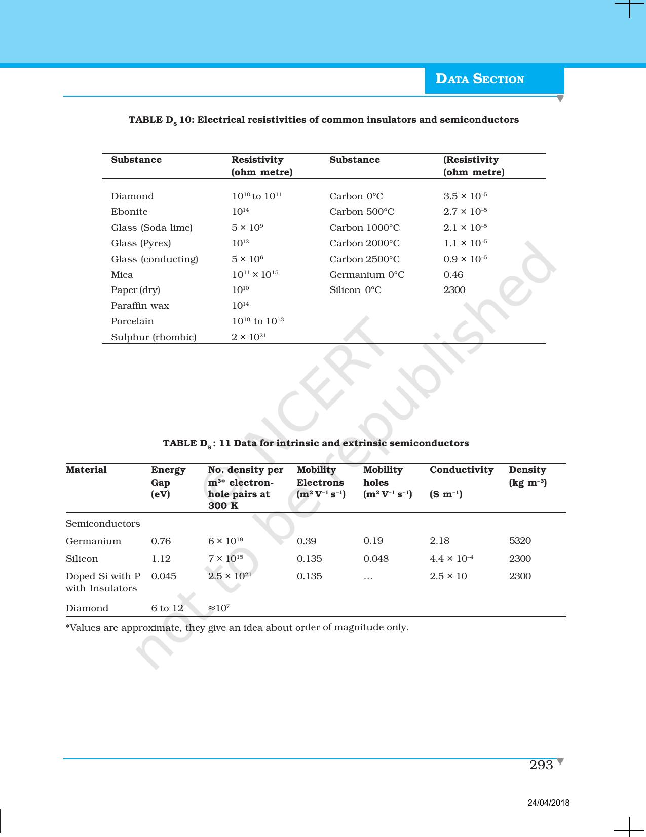 NCERT Laboratory Manuals for Class XII Physics - Data section - Page 7