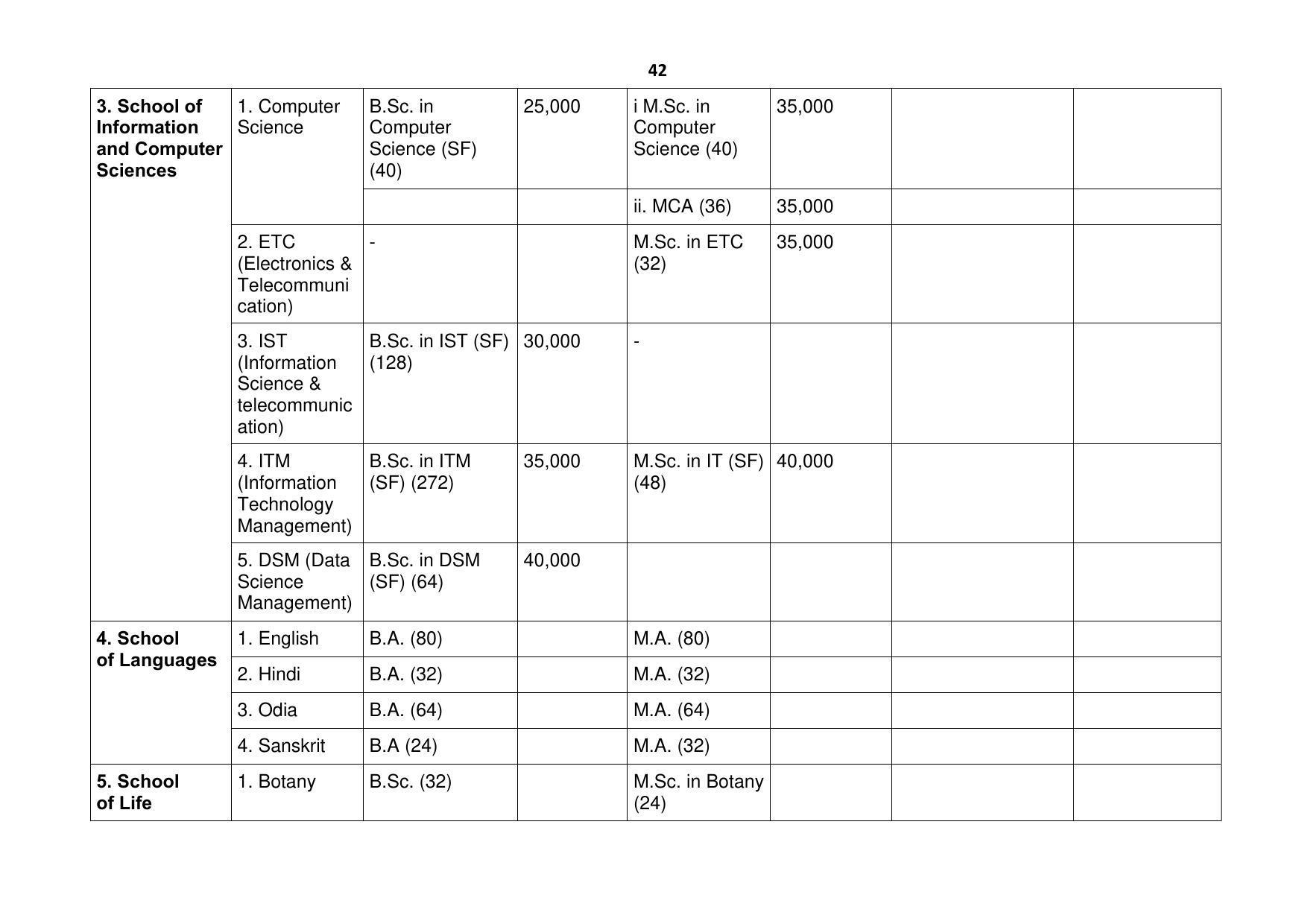 Ravenshaw University, Cuttack ADMISSION PROSPECTUS -2021-22 - Page 45