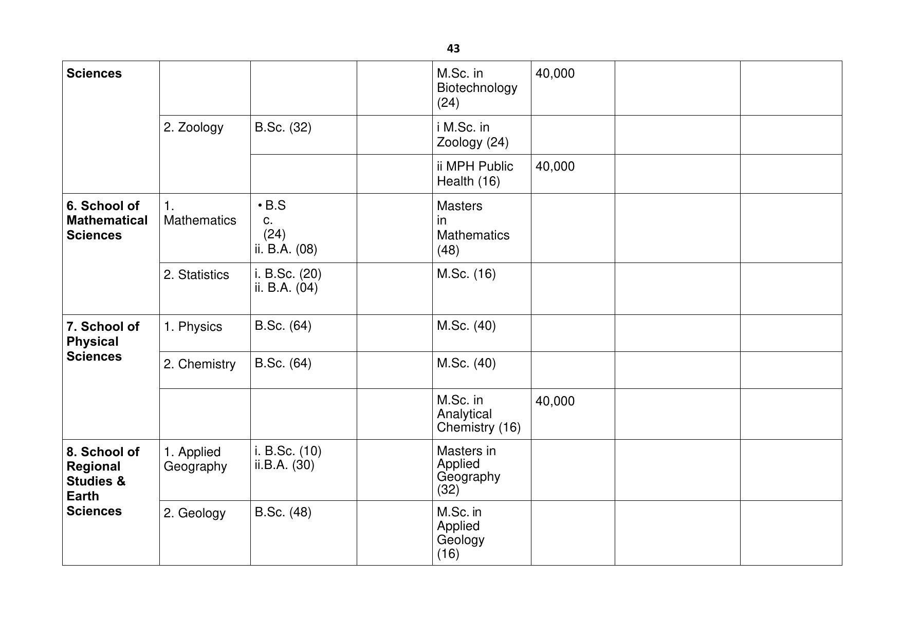 Ravenshaw University, Cuttack ADMISSION PROSPECTUS -2021-22 - Page 46
