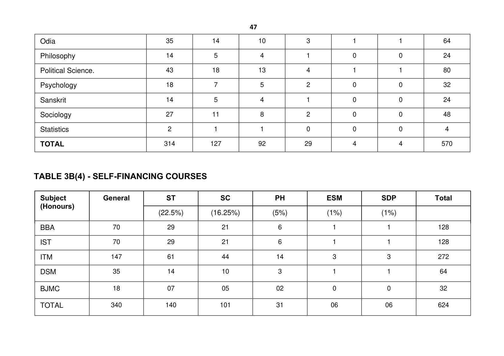 Ravenshaw University, Cuttack ADMISSION PROSPECTUS -2021-22 - Page 50