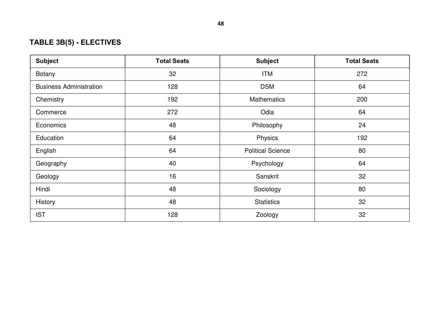 Ravenshaw University, Cuttack ADMISSION PROSPECTUS -2021-22 - Page 51