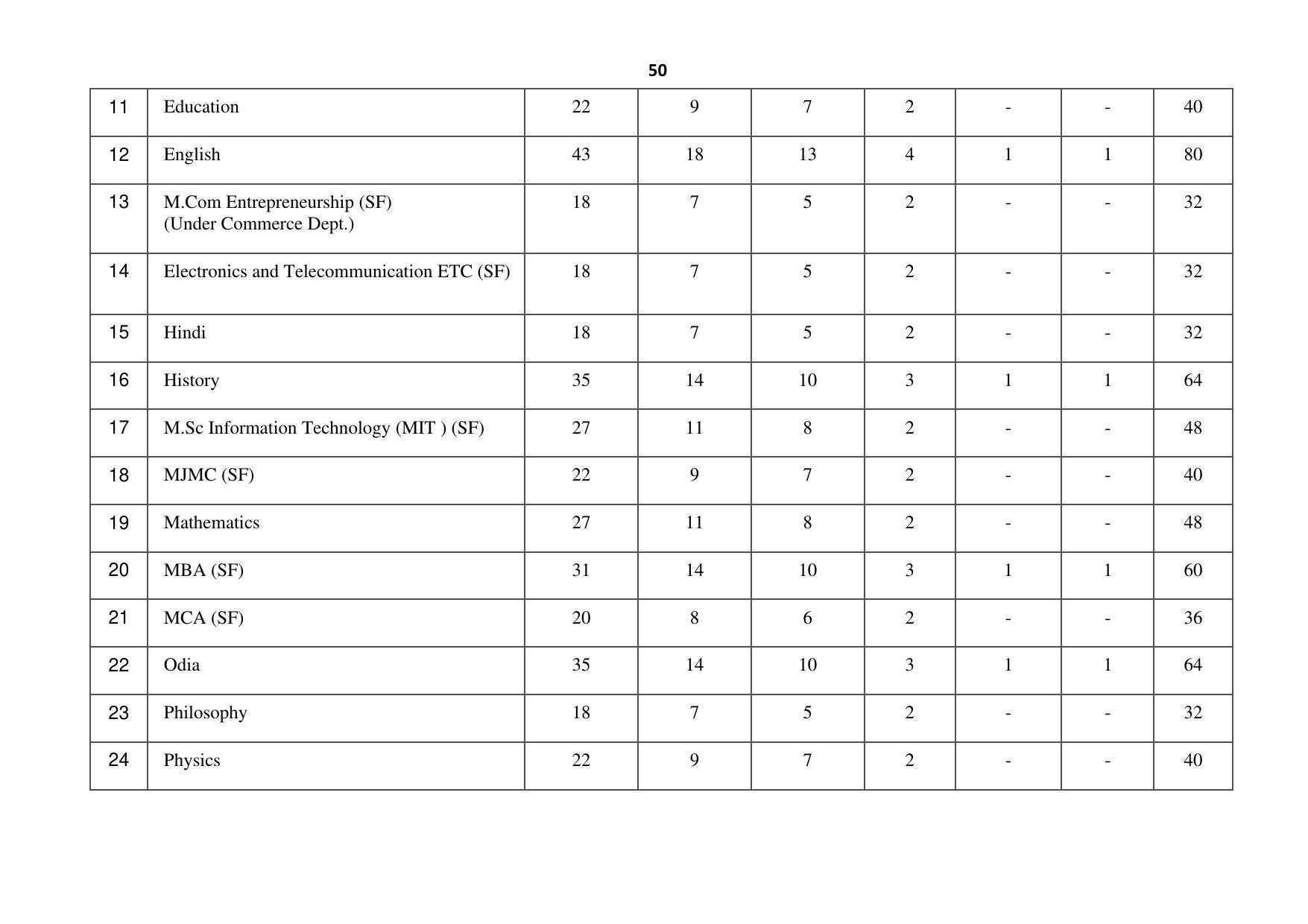 Ravenshaw University, Cuttack ADMISSION PROSPECTUS -2021-22 - Page 53