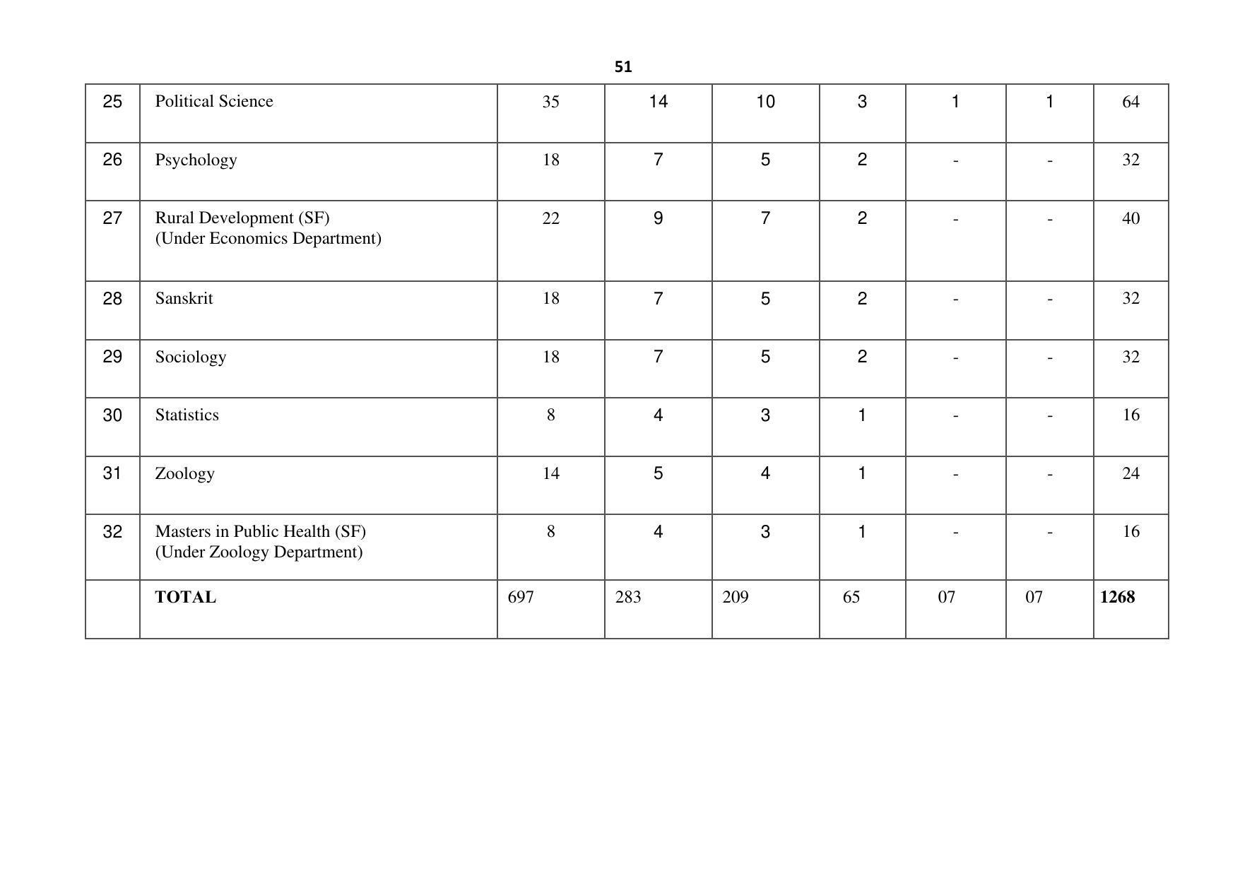 Ravenshaw University, Cuttack ADMISSION PROSPECTUS -2021-22 - Page 54